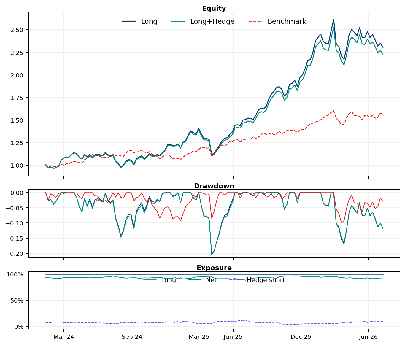 UK100 equity drawdown exposure chart
