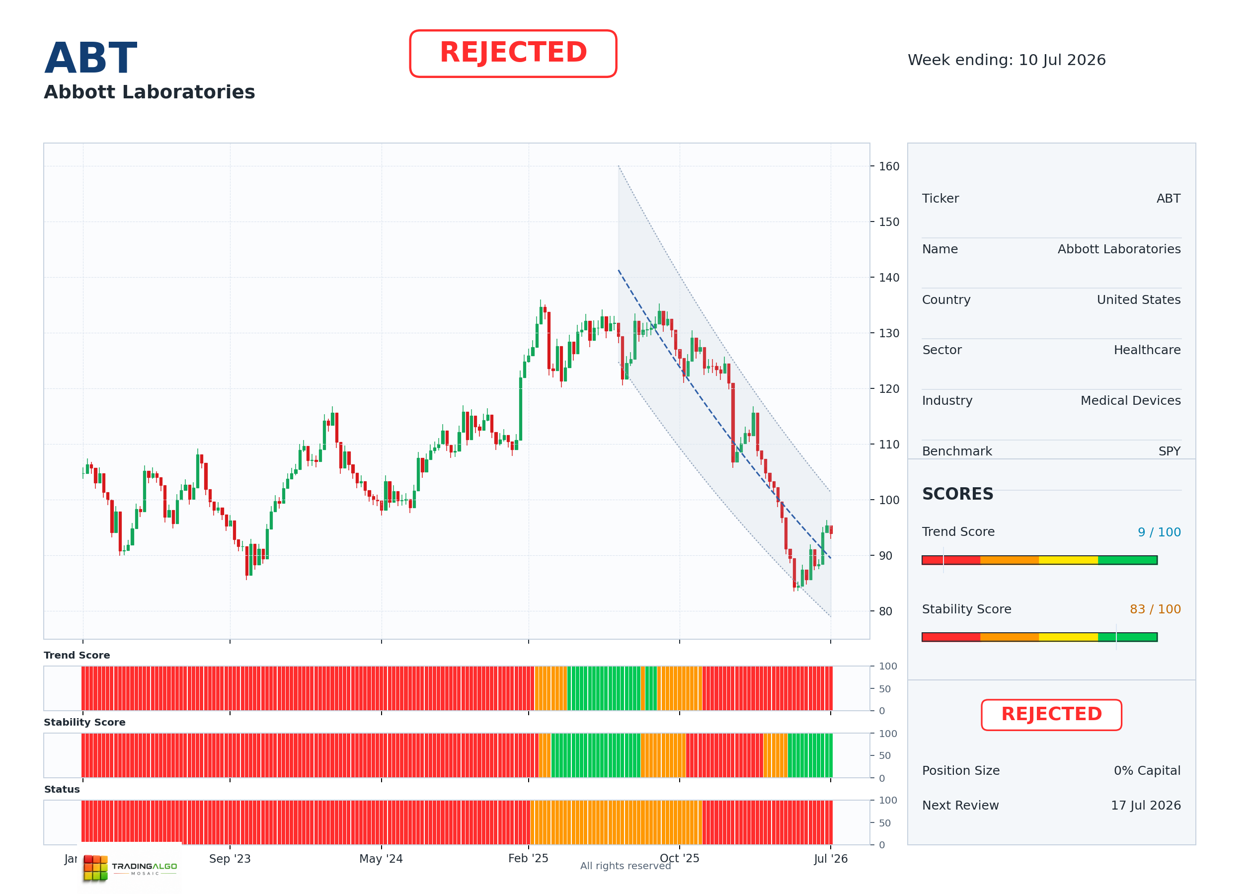 ABT asset chart