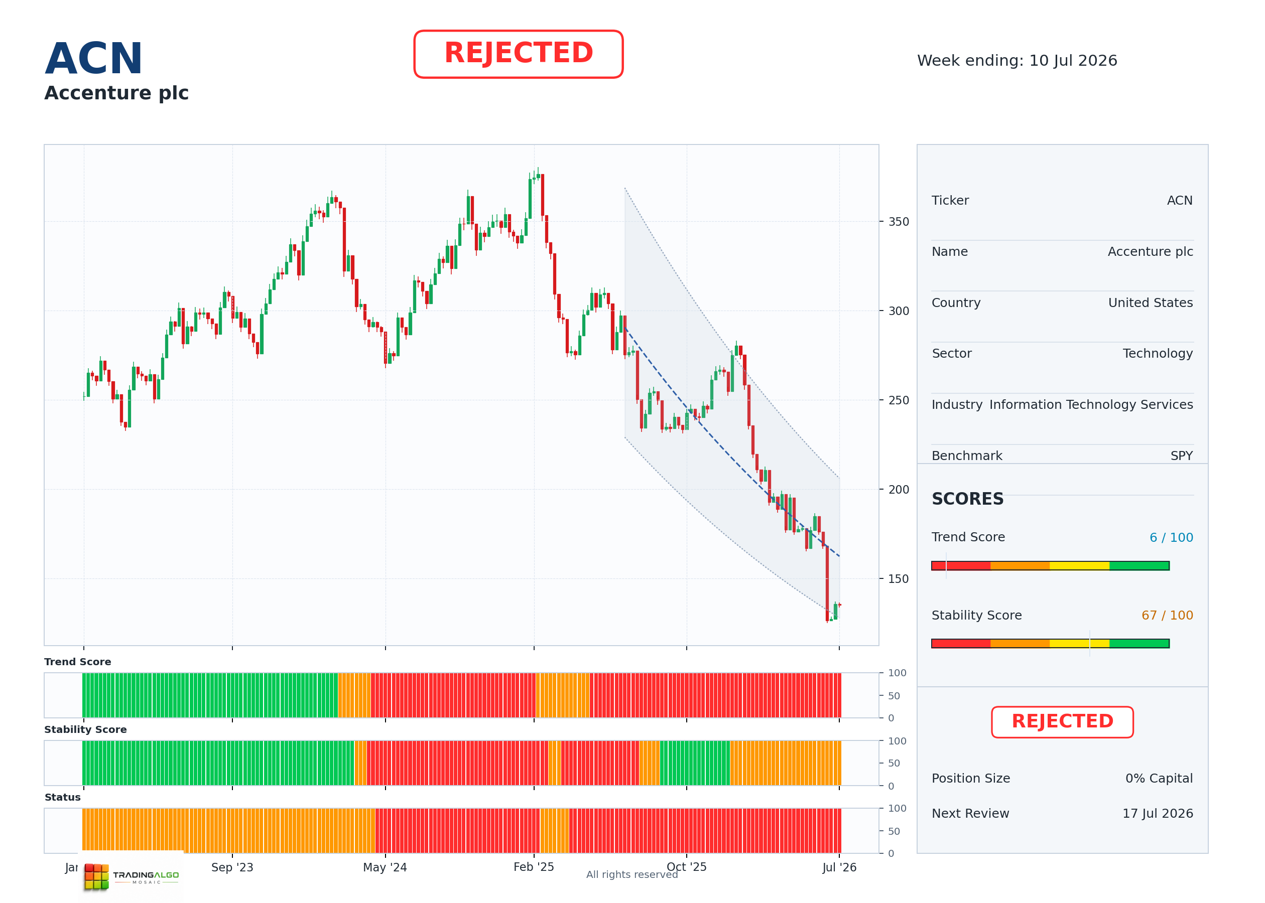 ACN asset chart