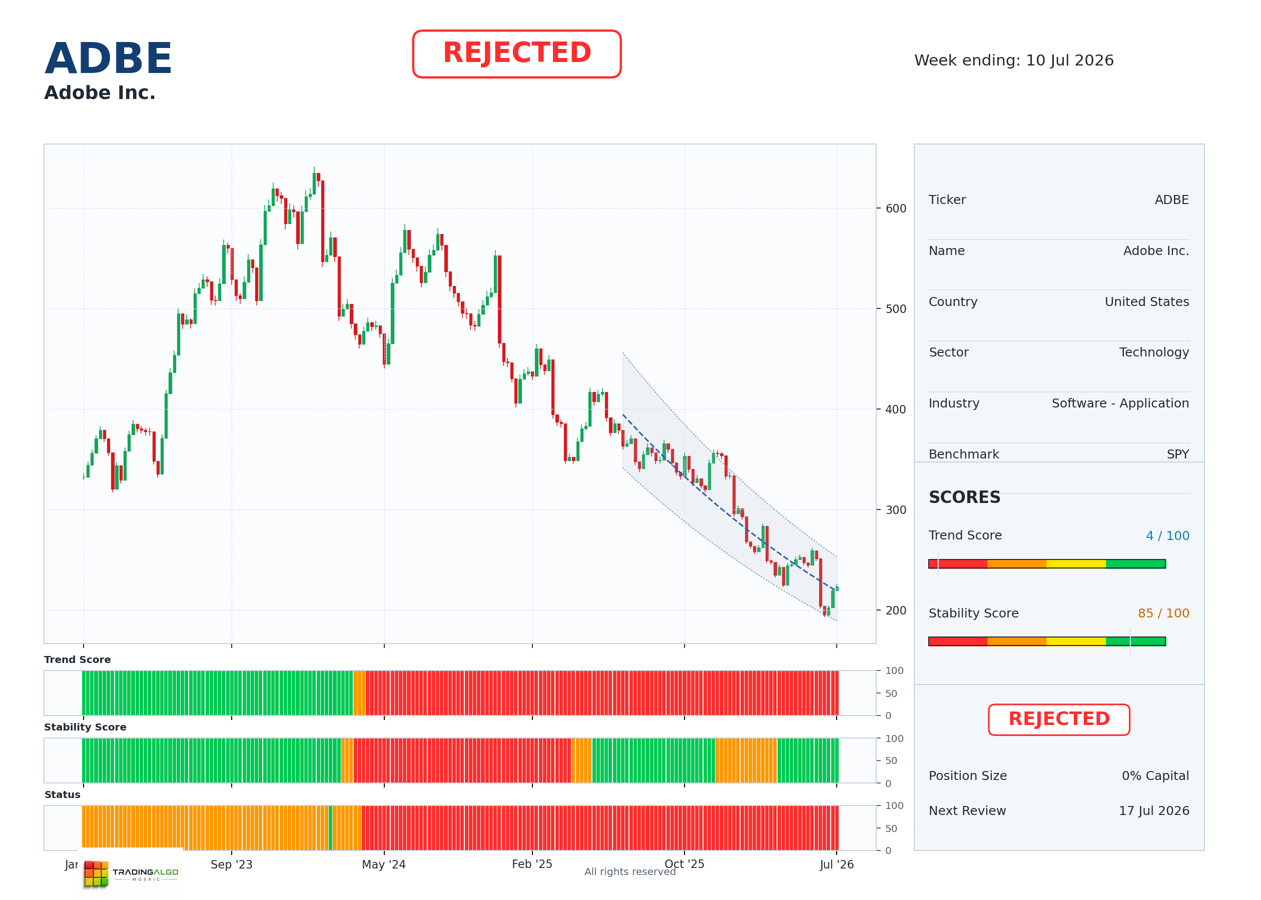 ADBE asset chart