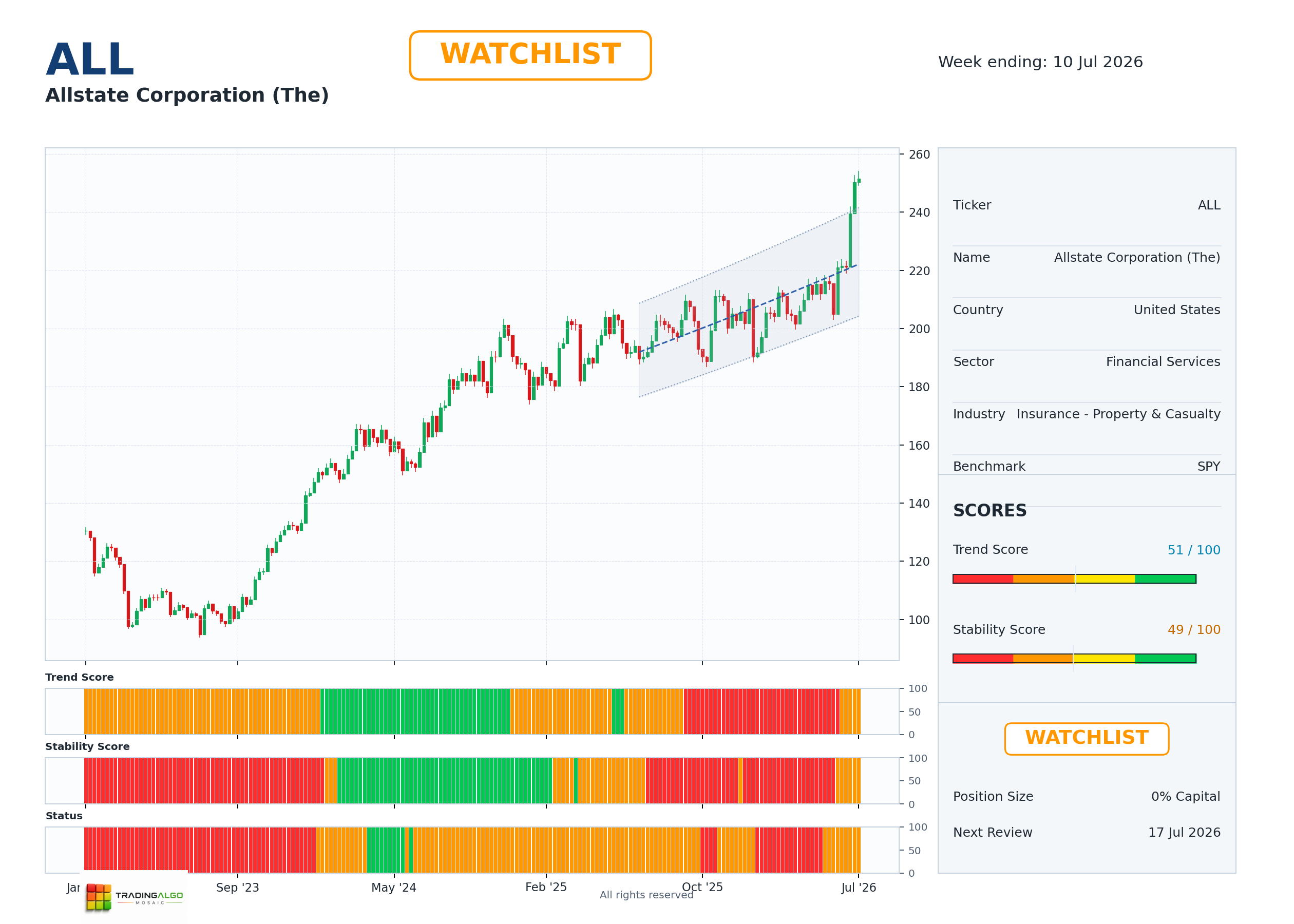 ALL asset chart