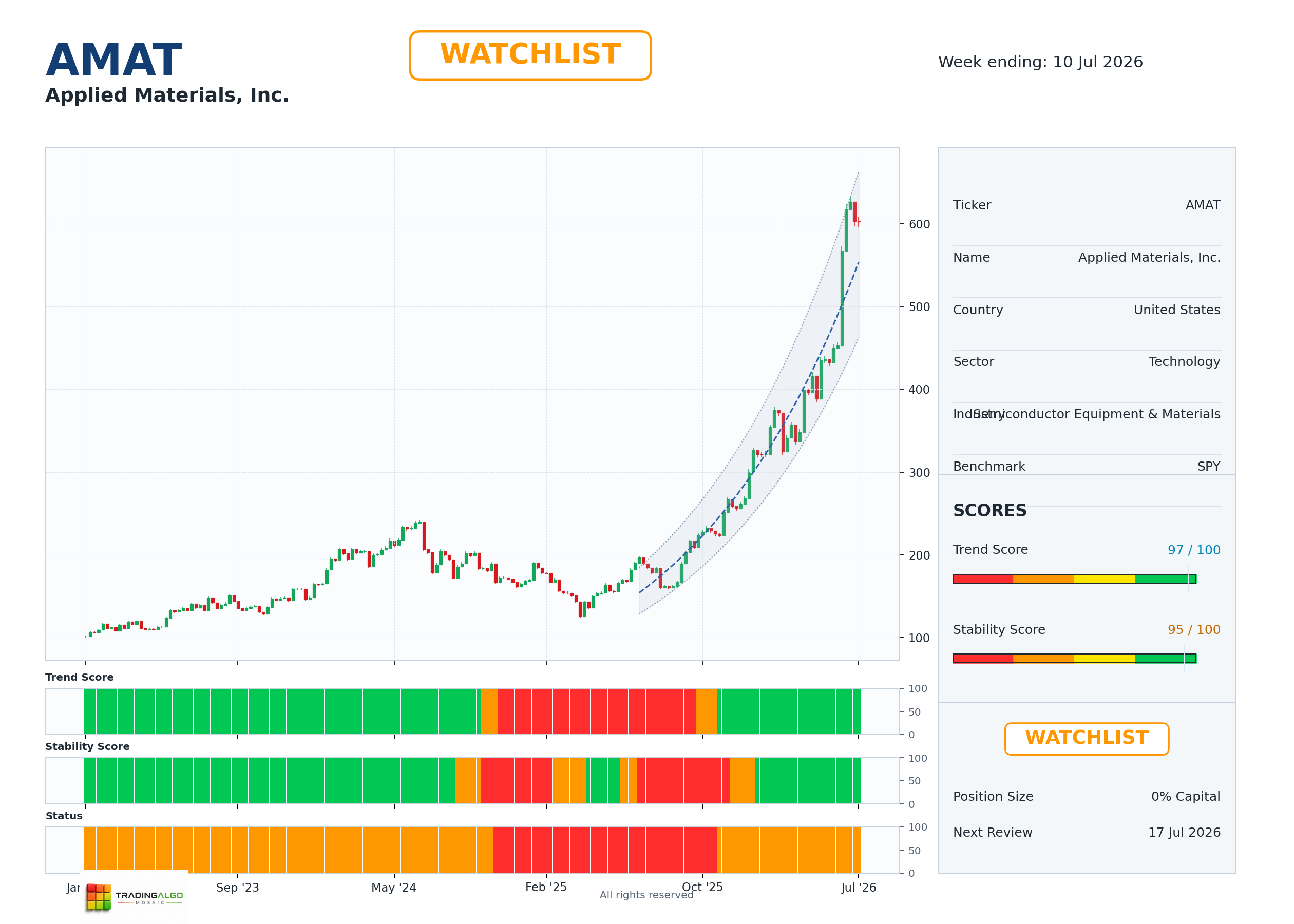 AMAT asset chart