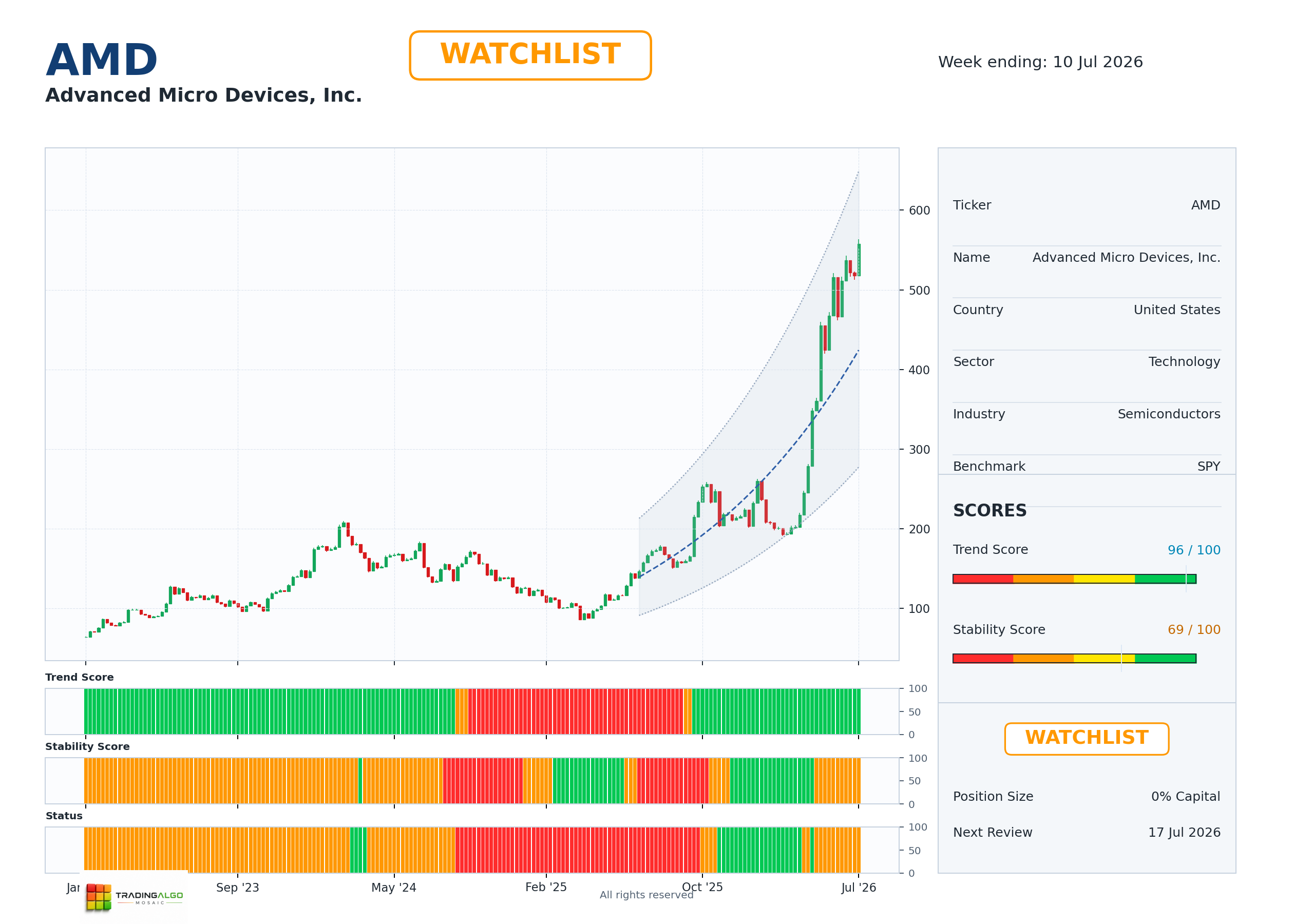 AMD asset chart