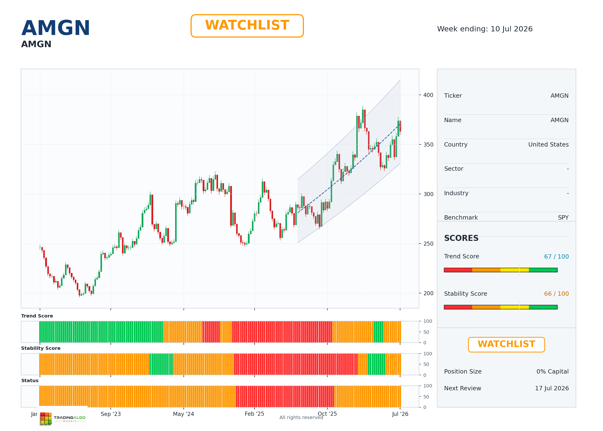 AMGN asset chart
