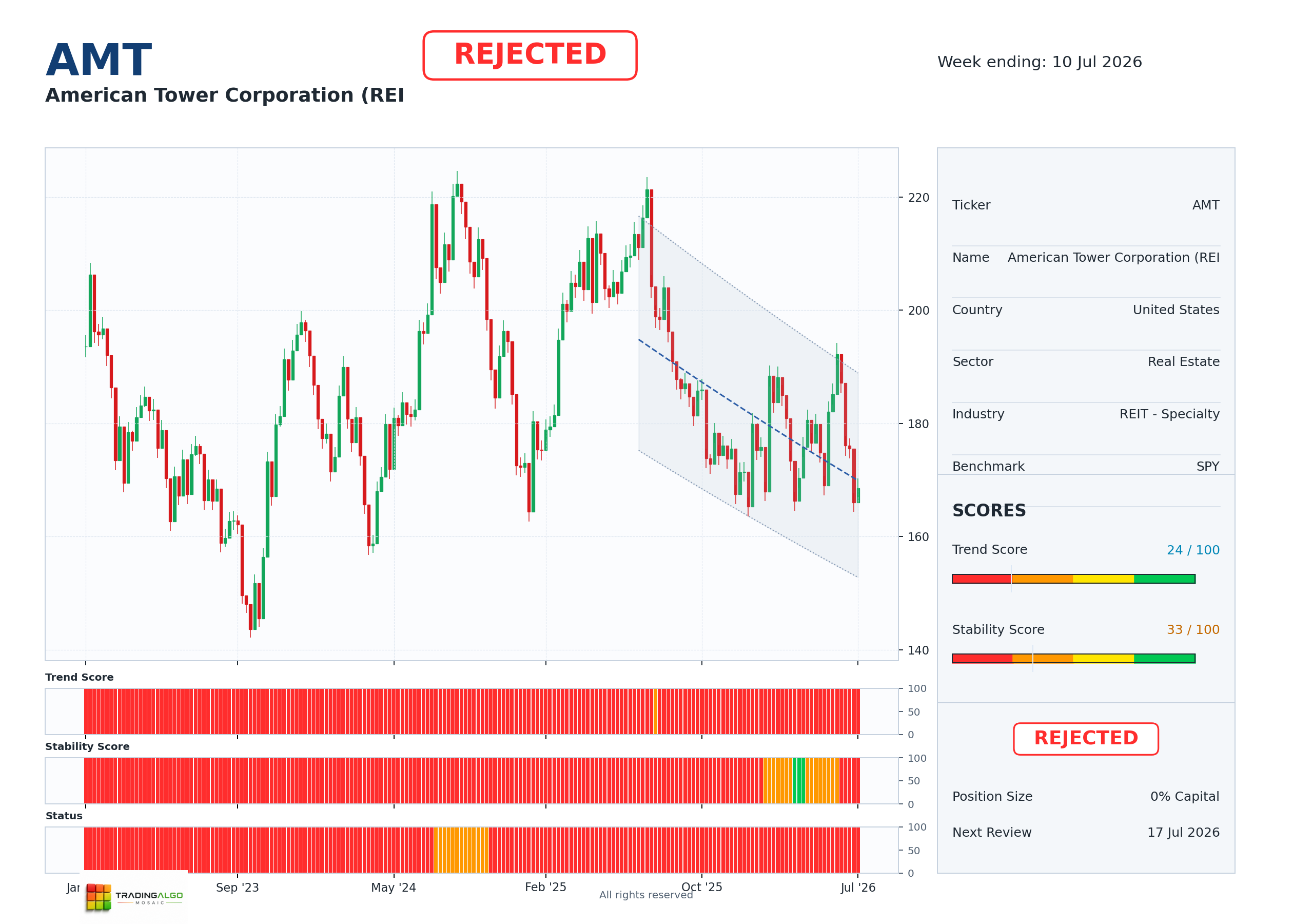 AMT asset chart