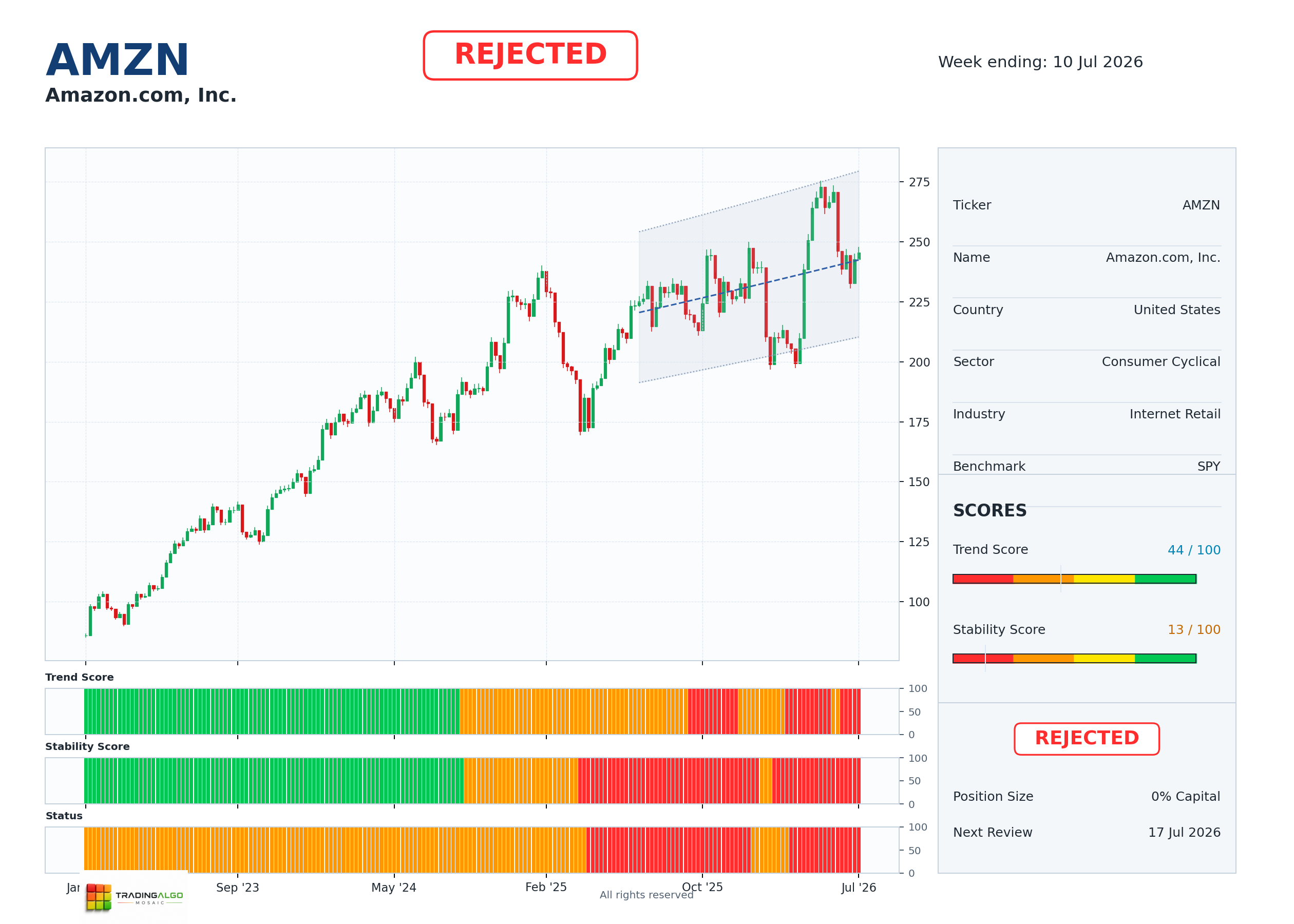 AMZN asset chart