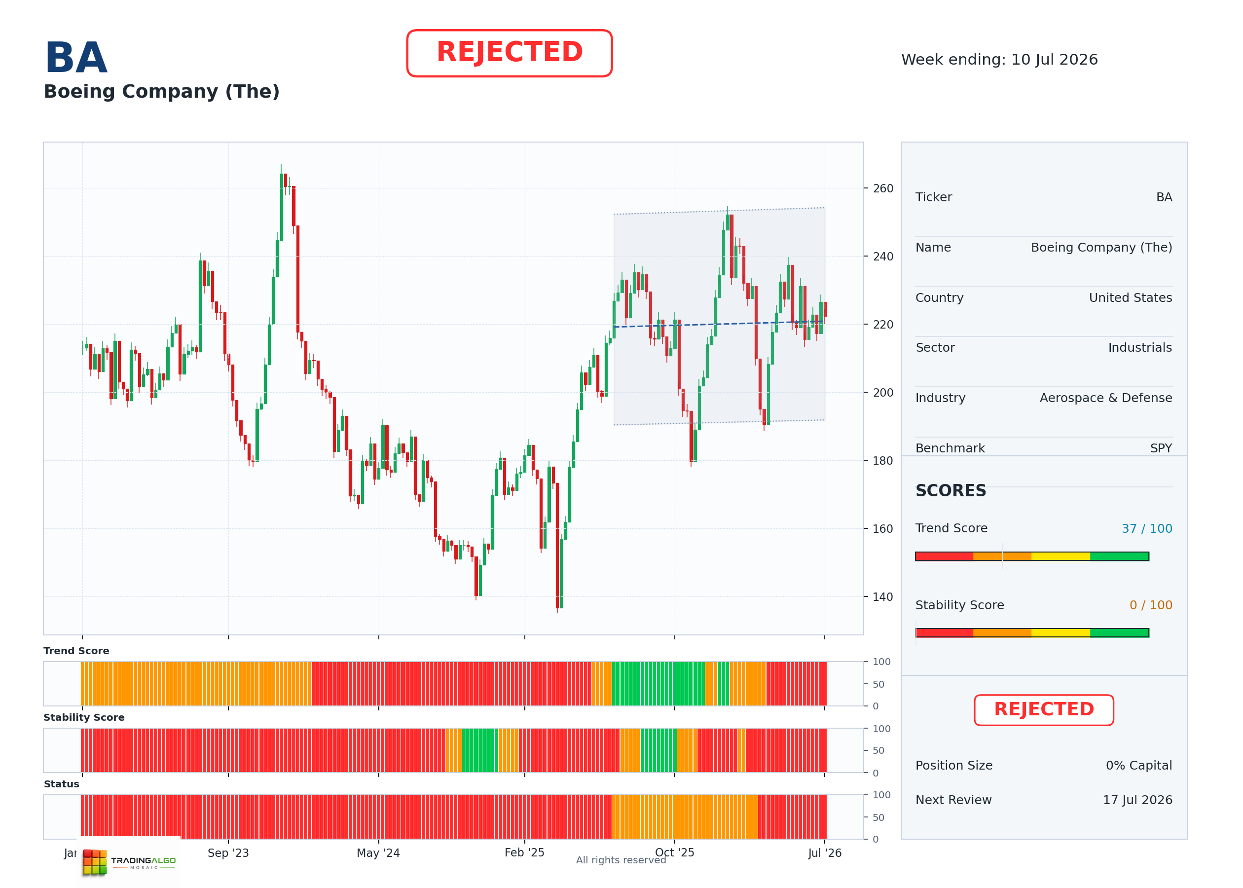 BA asset chart