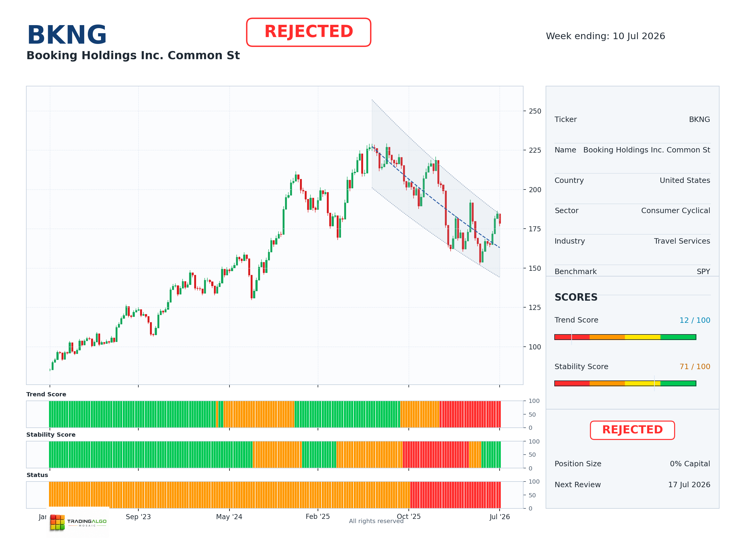 BKNG asset chart