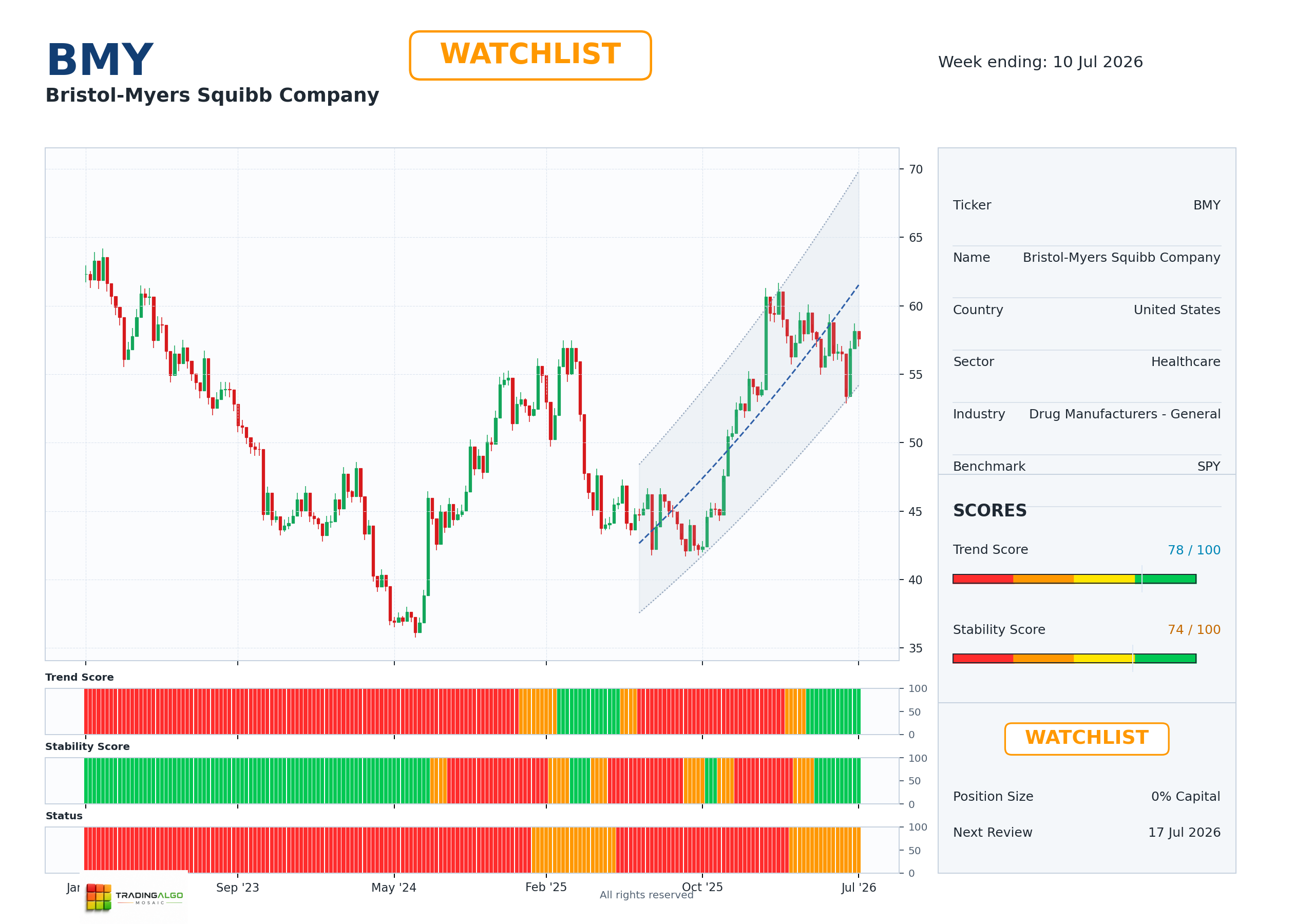 BMY asset chart