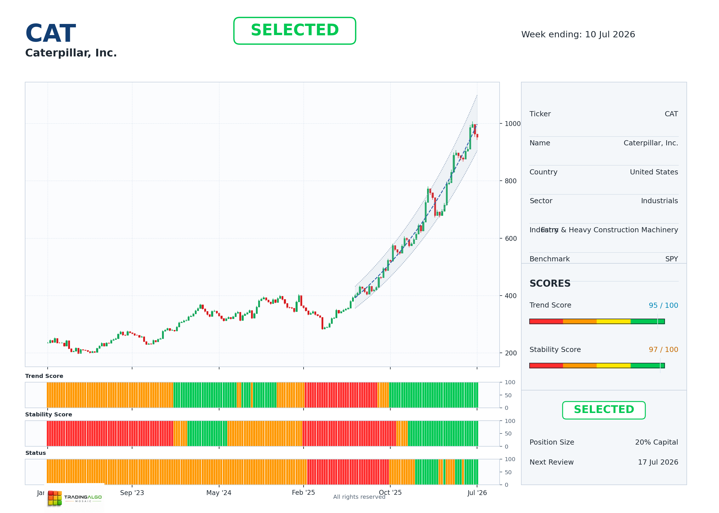 CAT asset dashboard