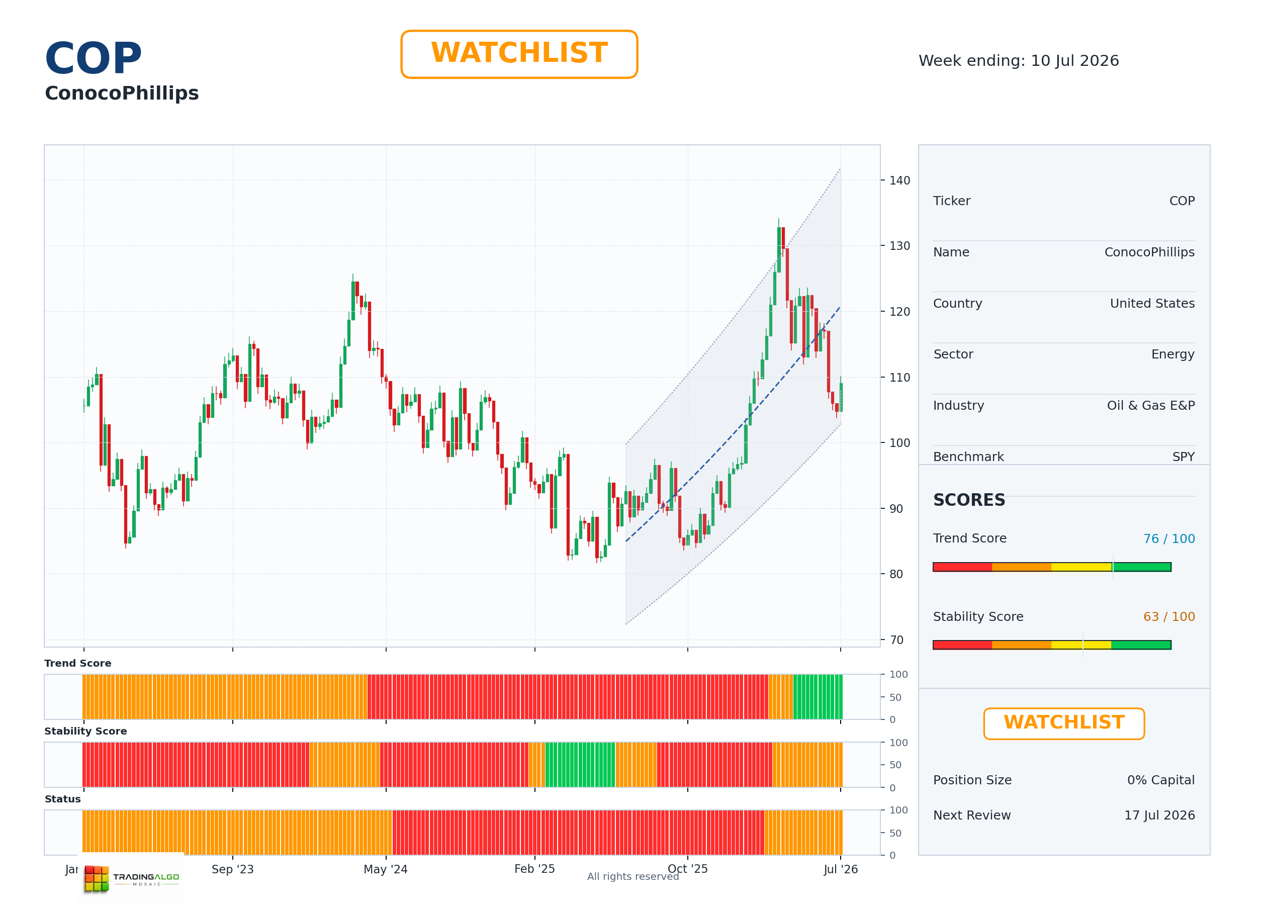 COP asset chart