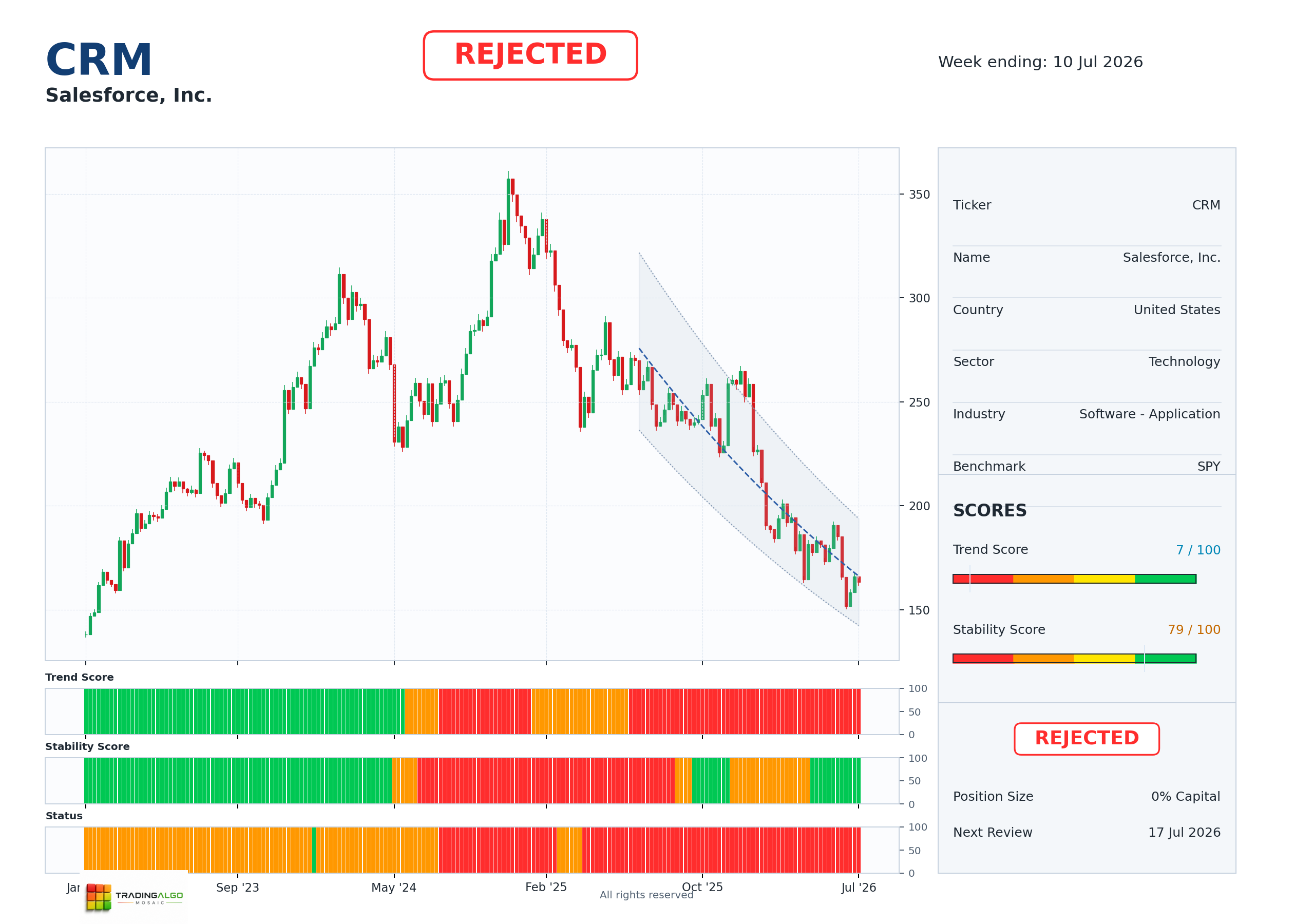 CRM asset chart