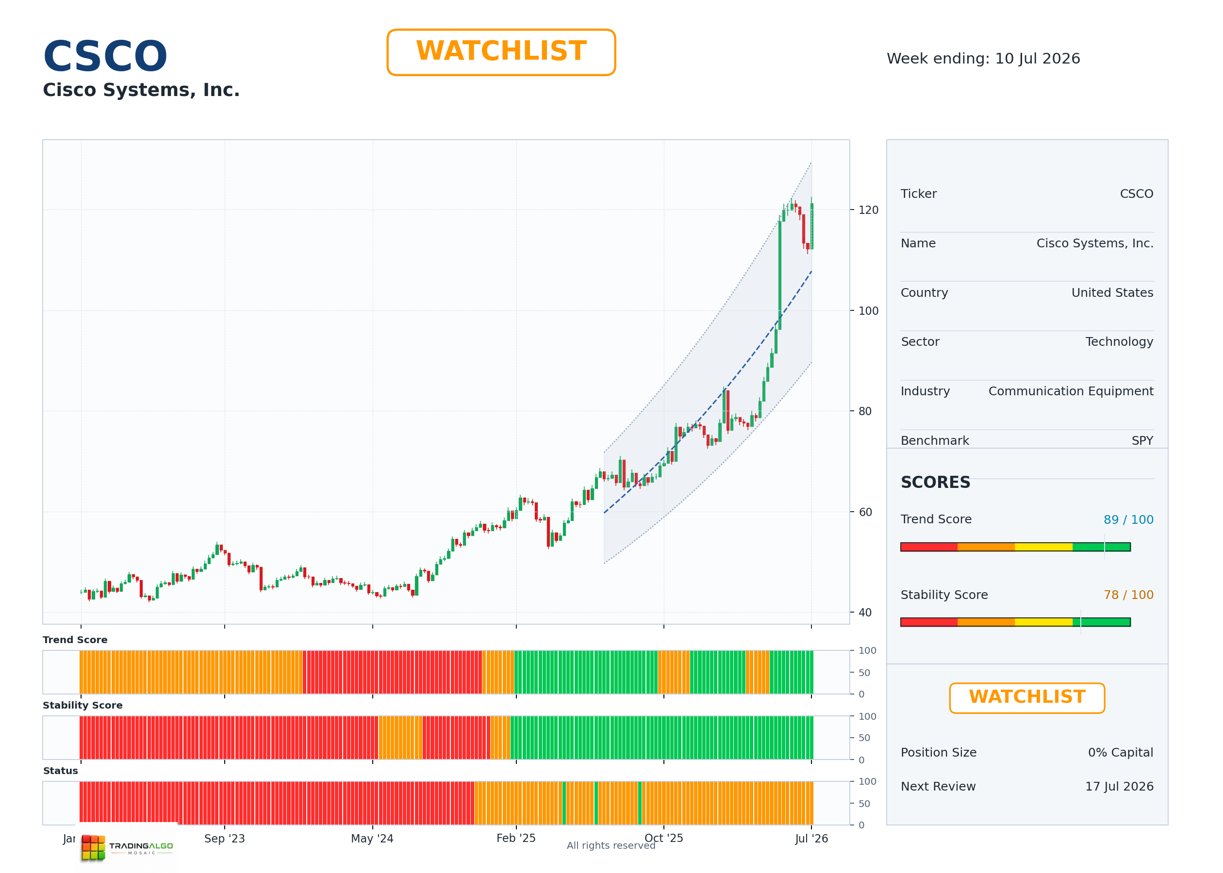 CSCO asset chart