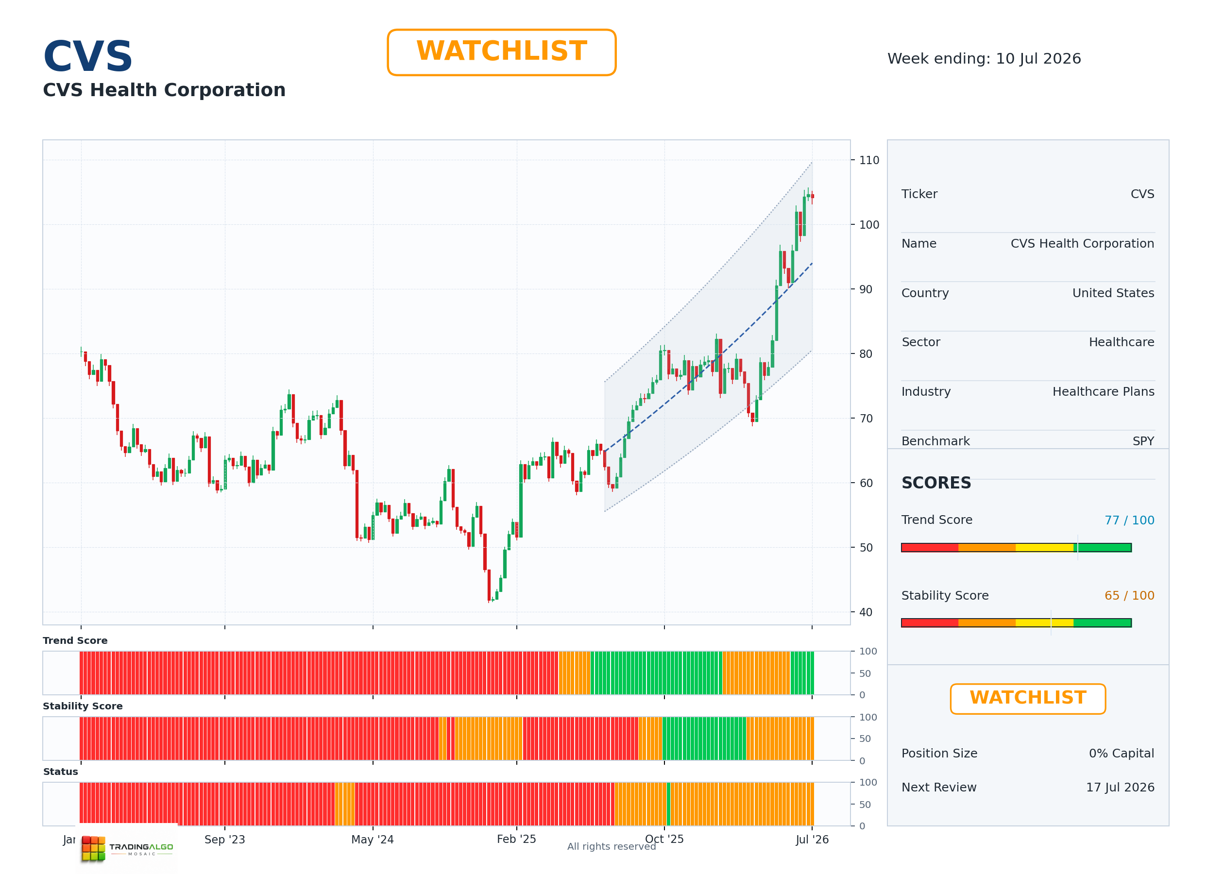 CVS asset chart