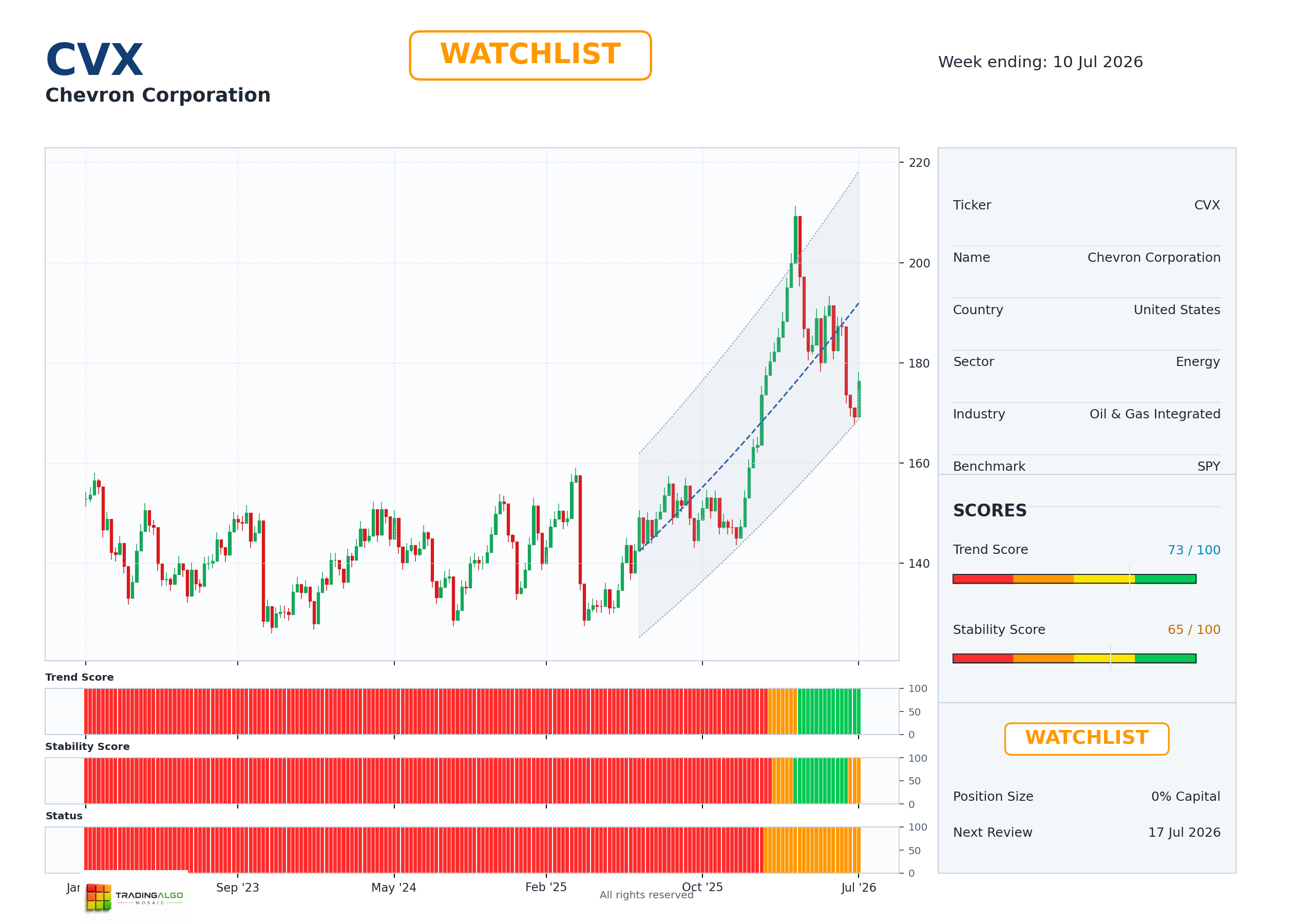 CVX asset chart