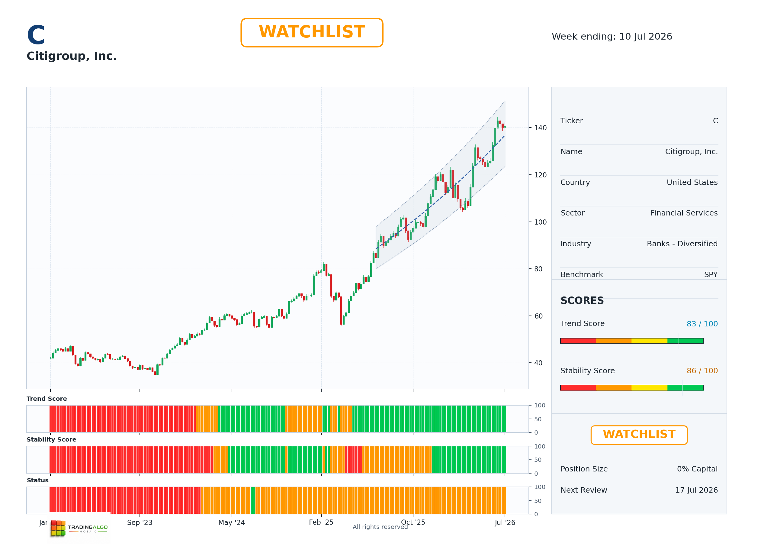 C asset chart