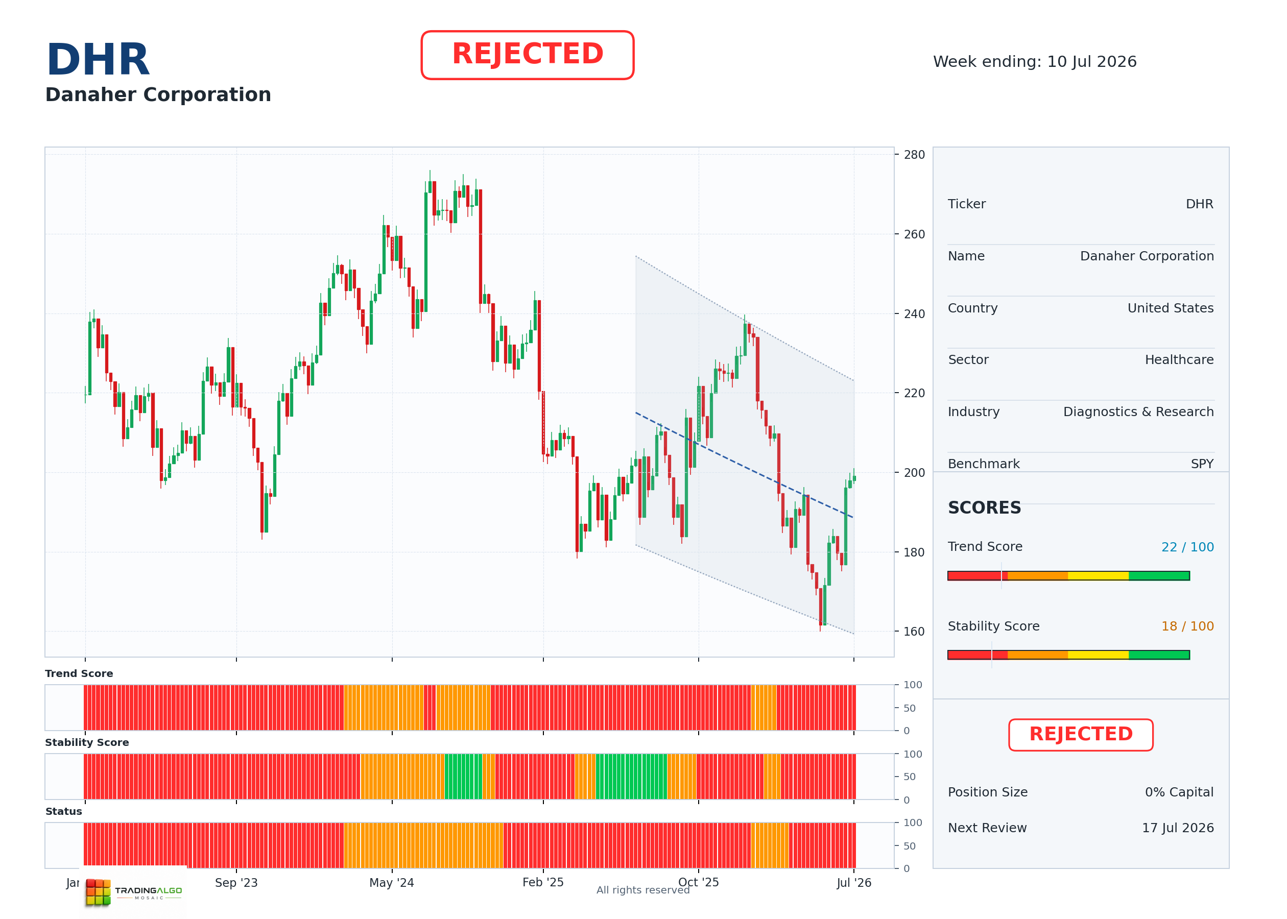 DHR asset chart
