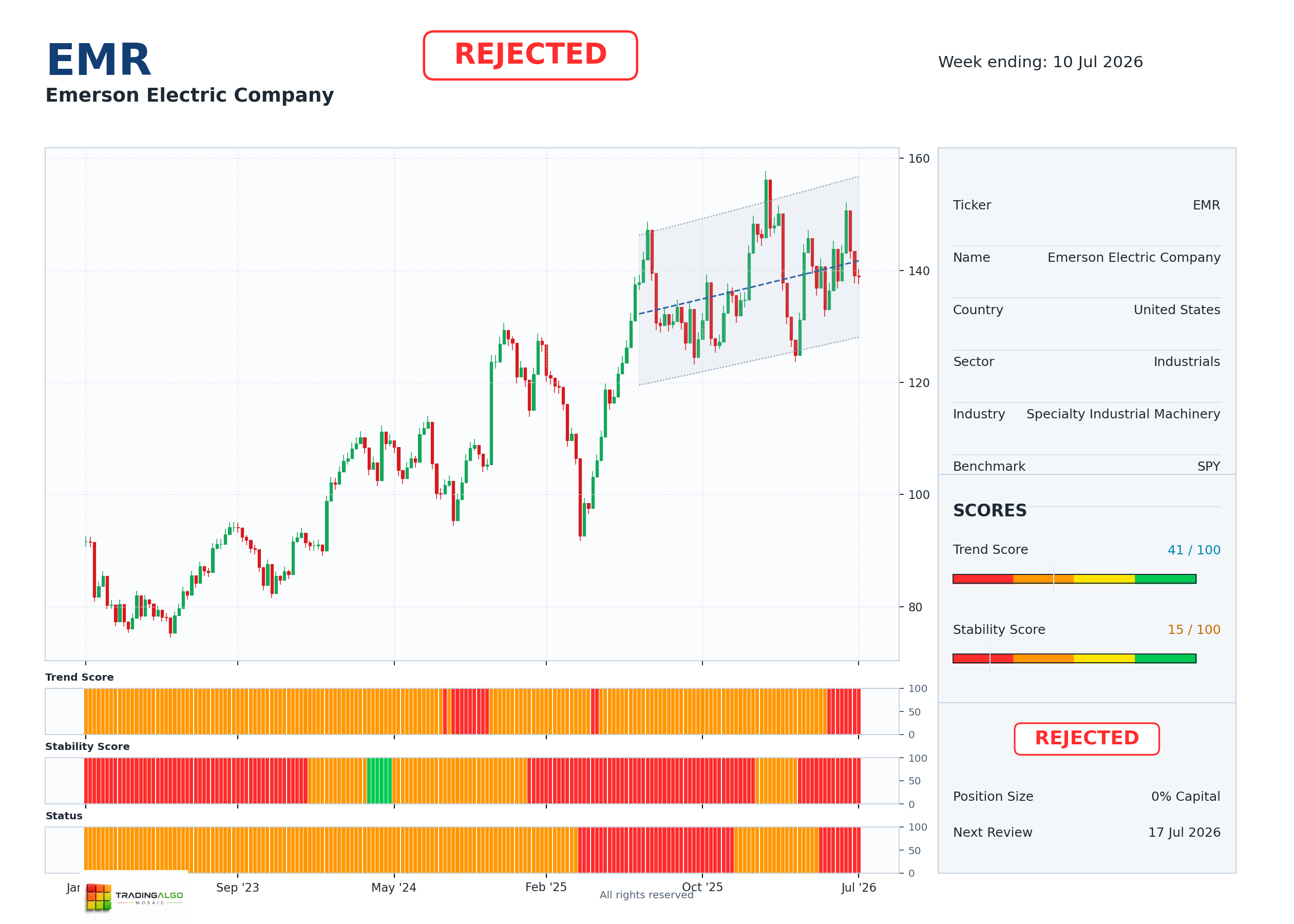 EMR asset chart
