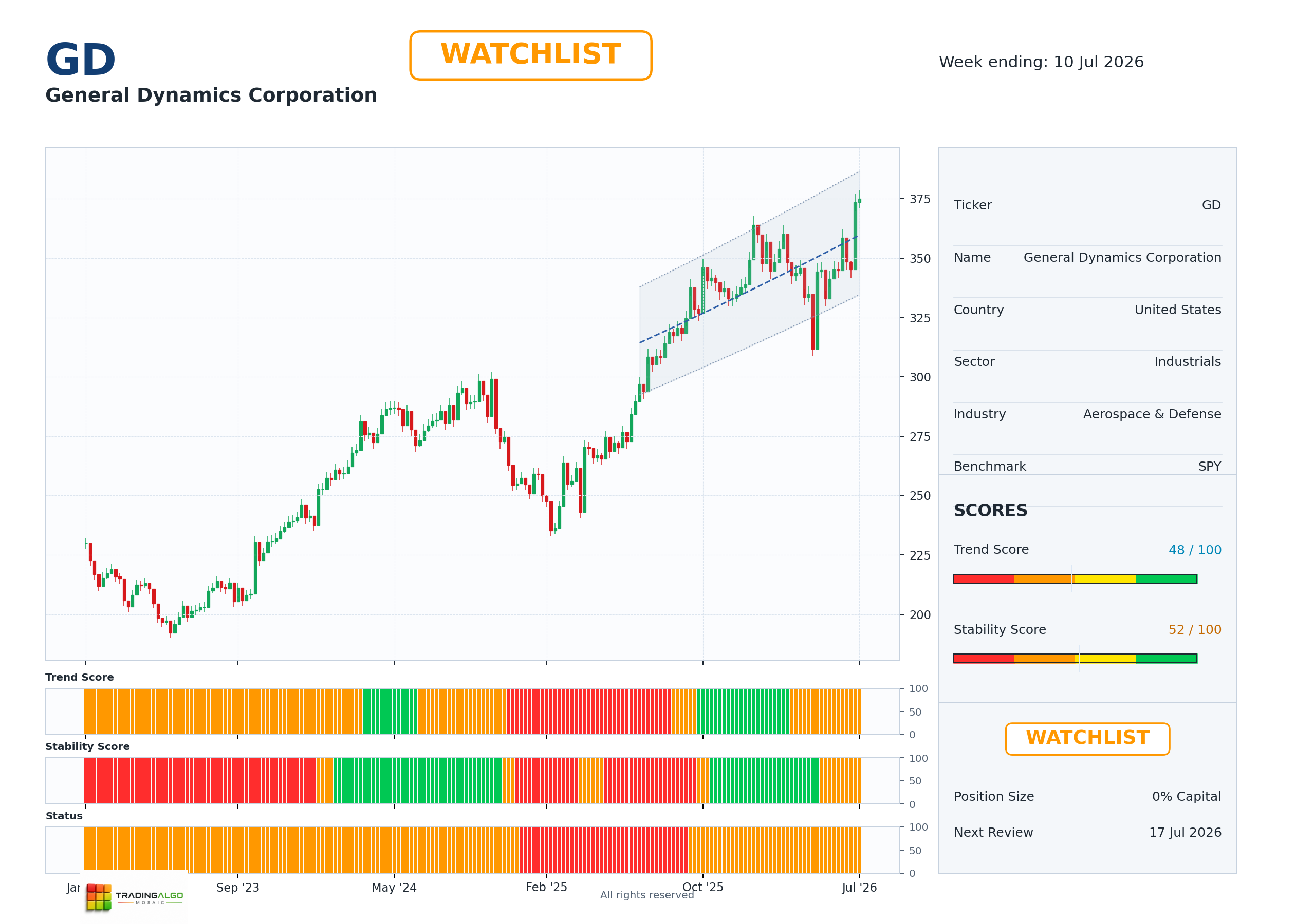 GD asset chart