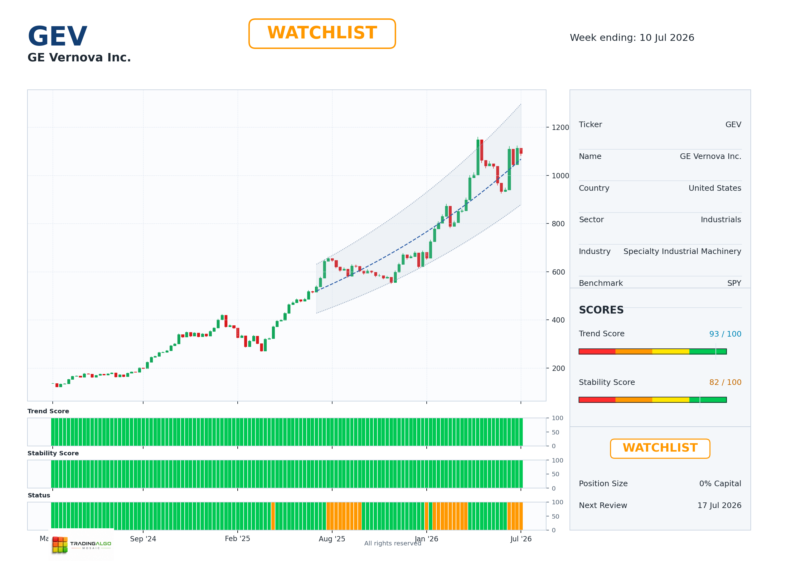 GEV asset chart