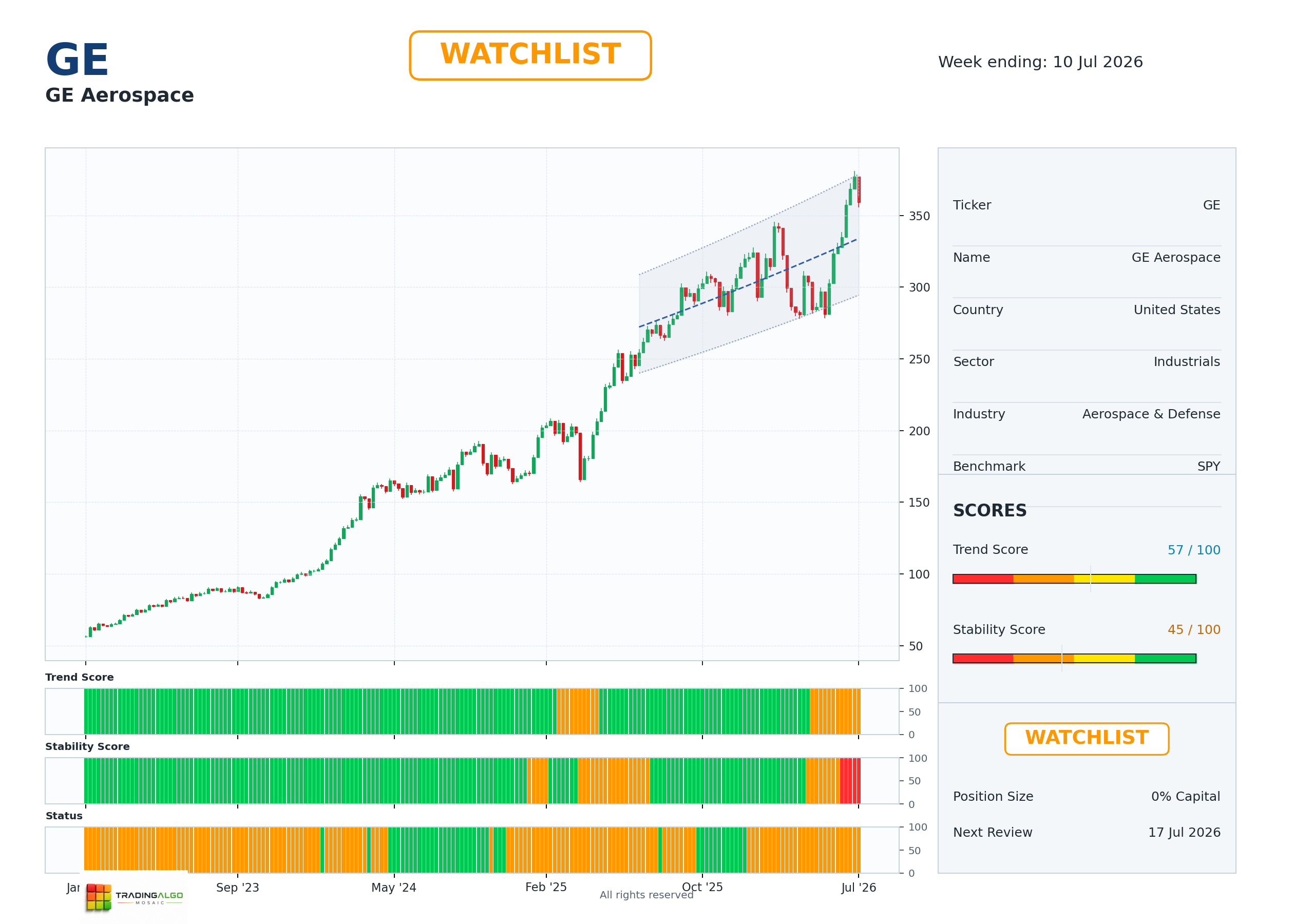 GE asset chart
