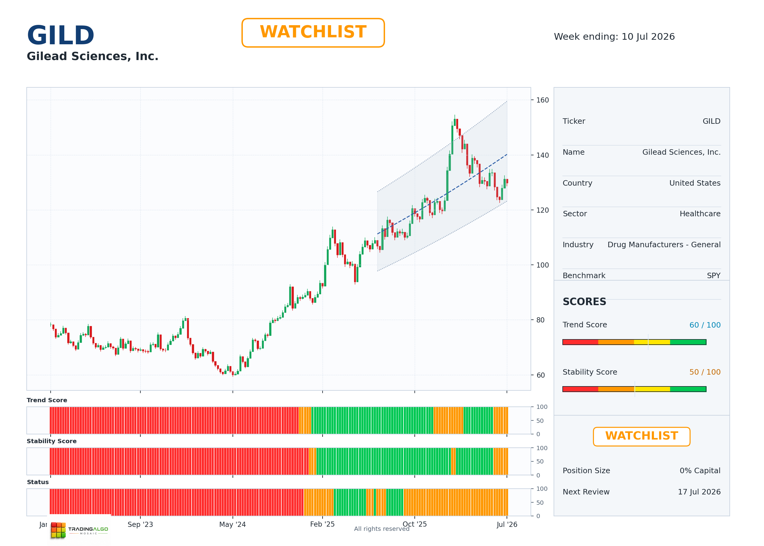GILD asset chart