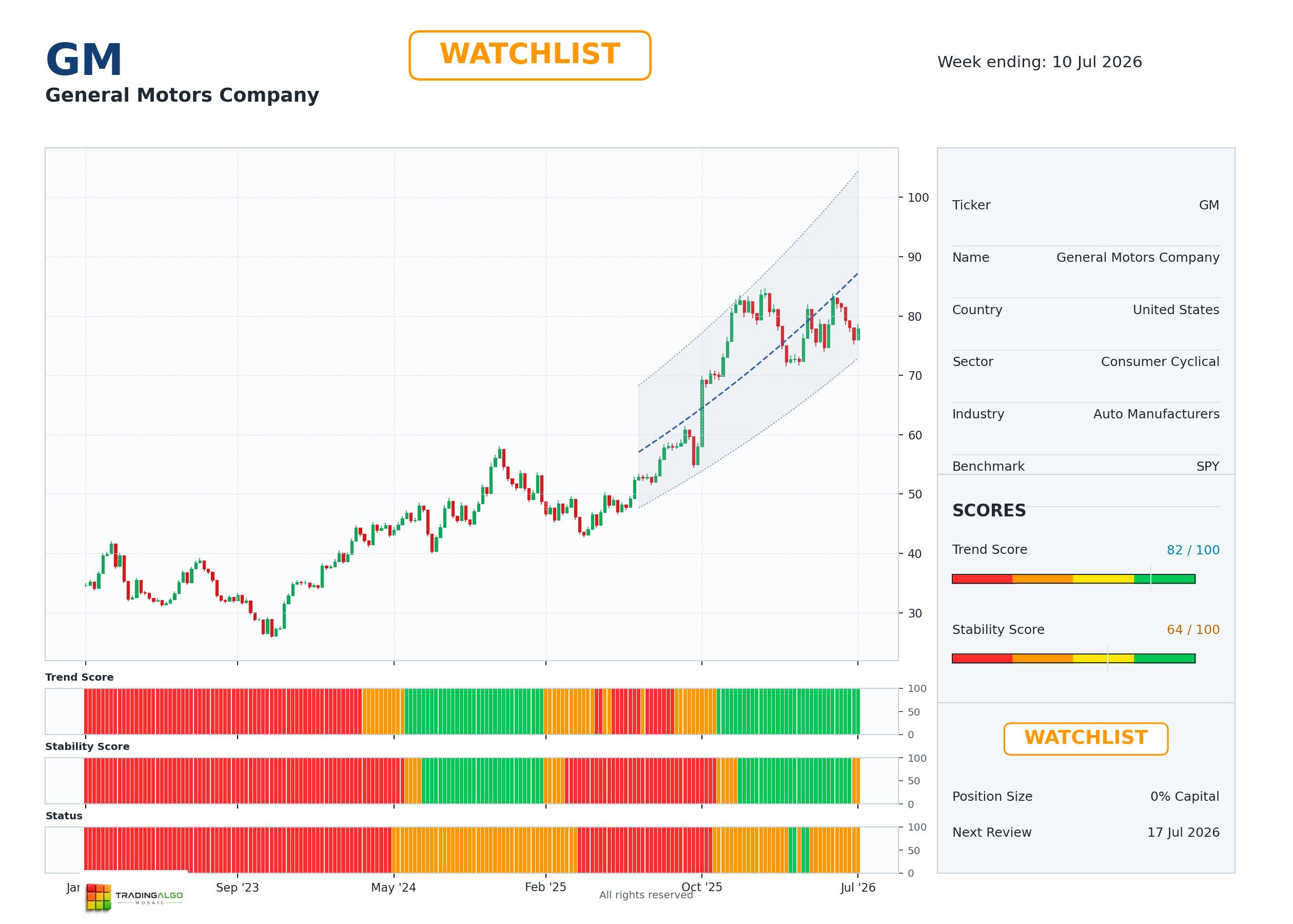 GM asset chart