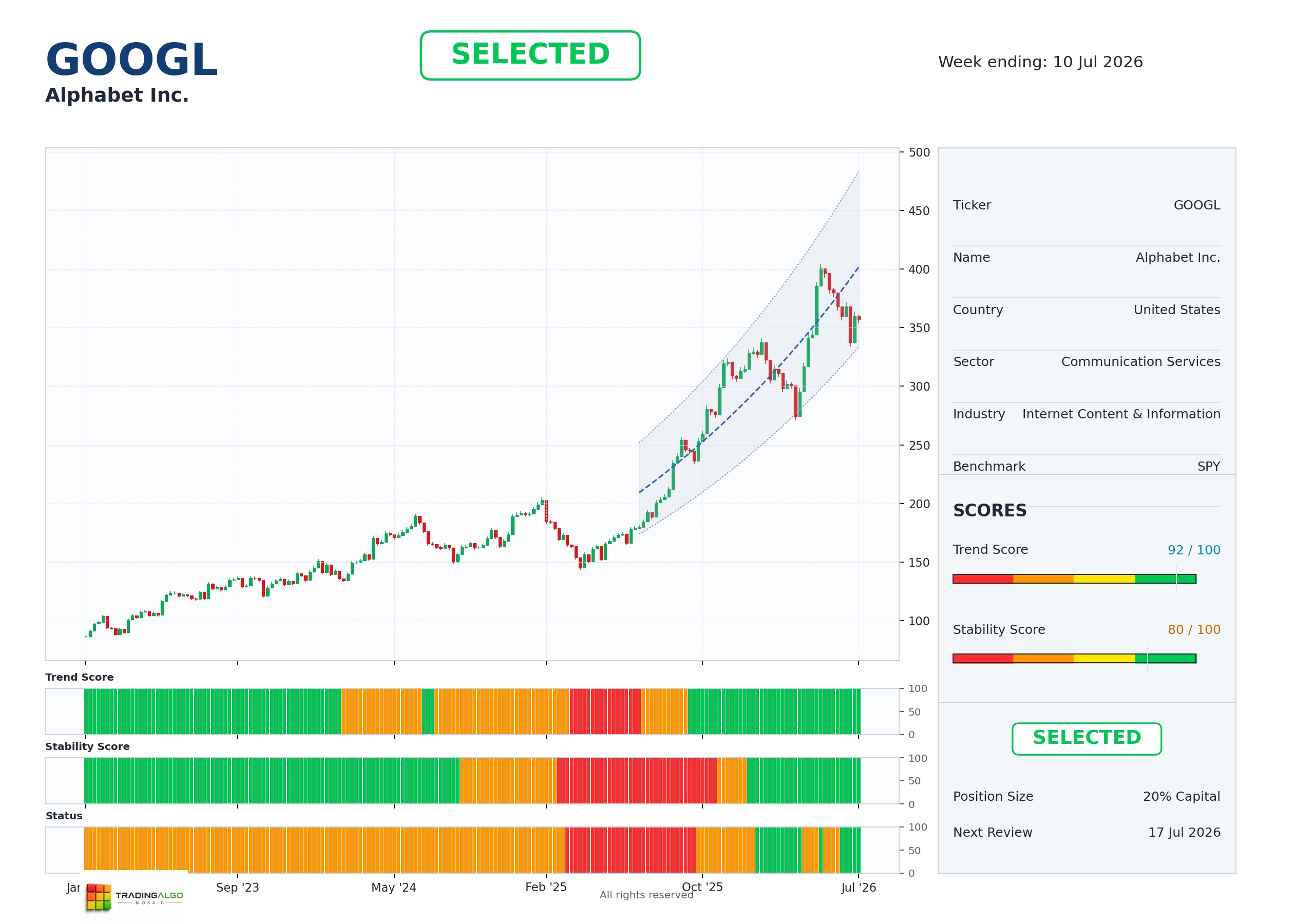 GOOGL asset chart