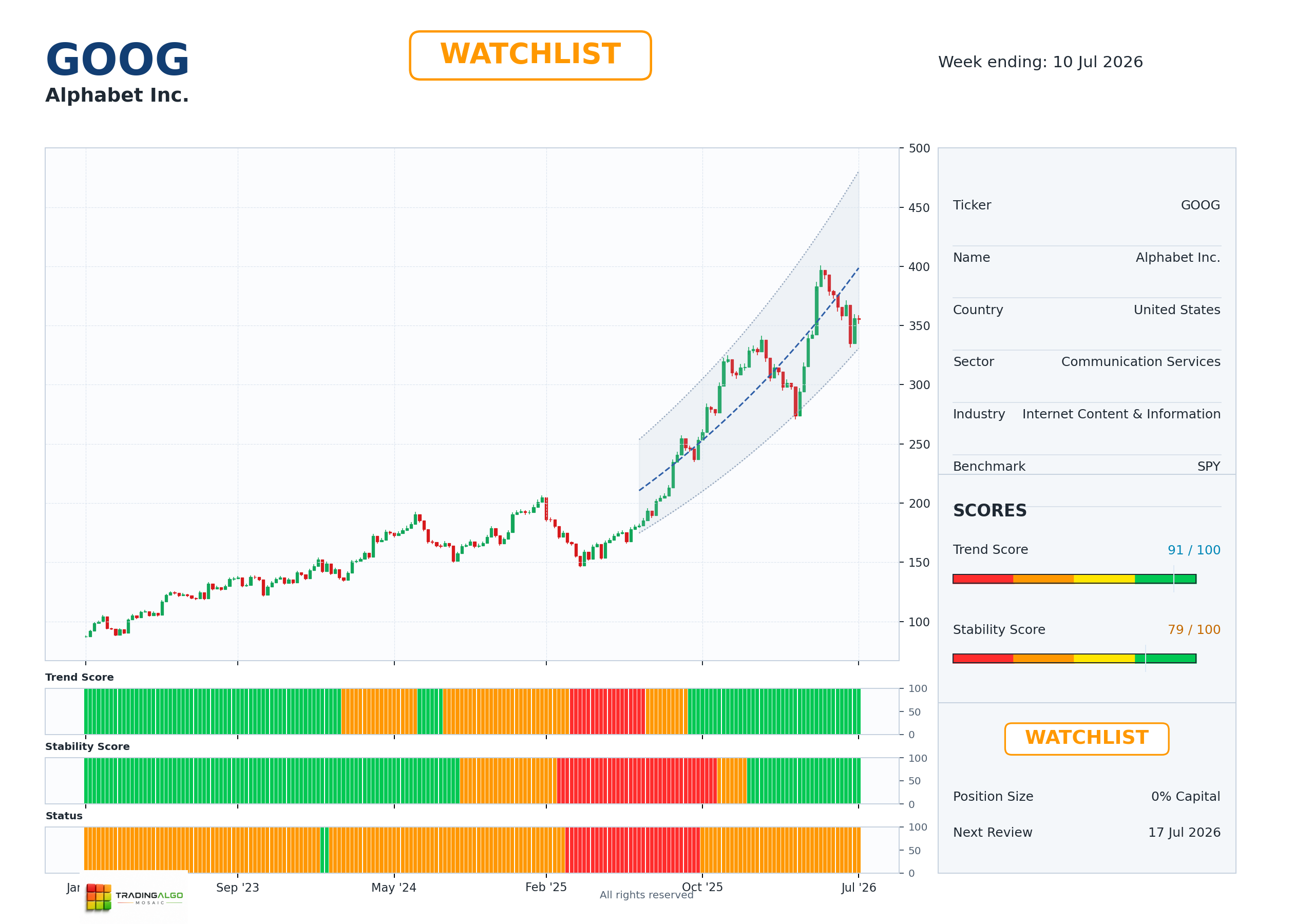 GOOG asset chart