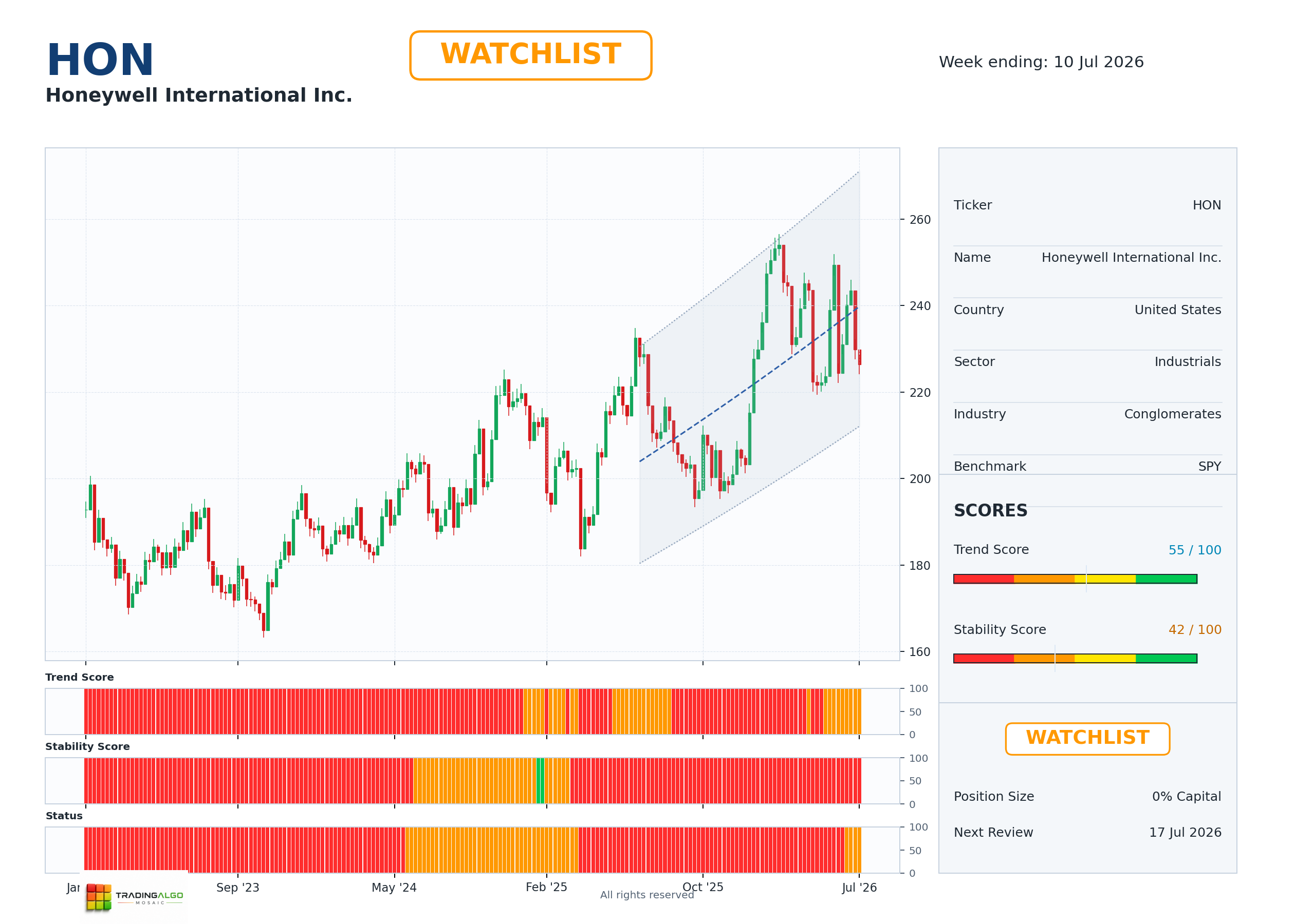 HON asset chart