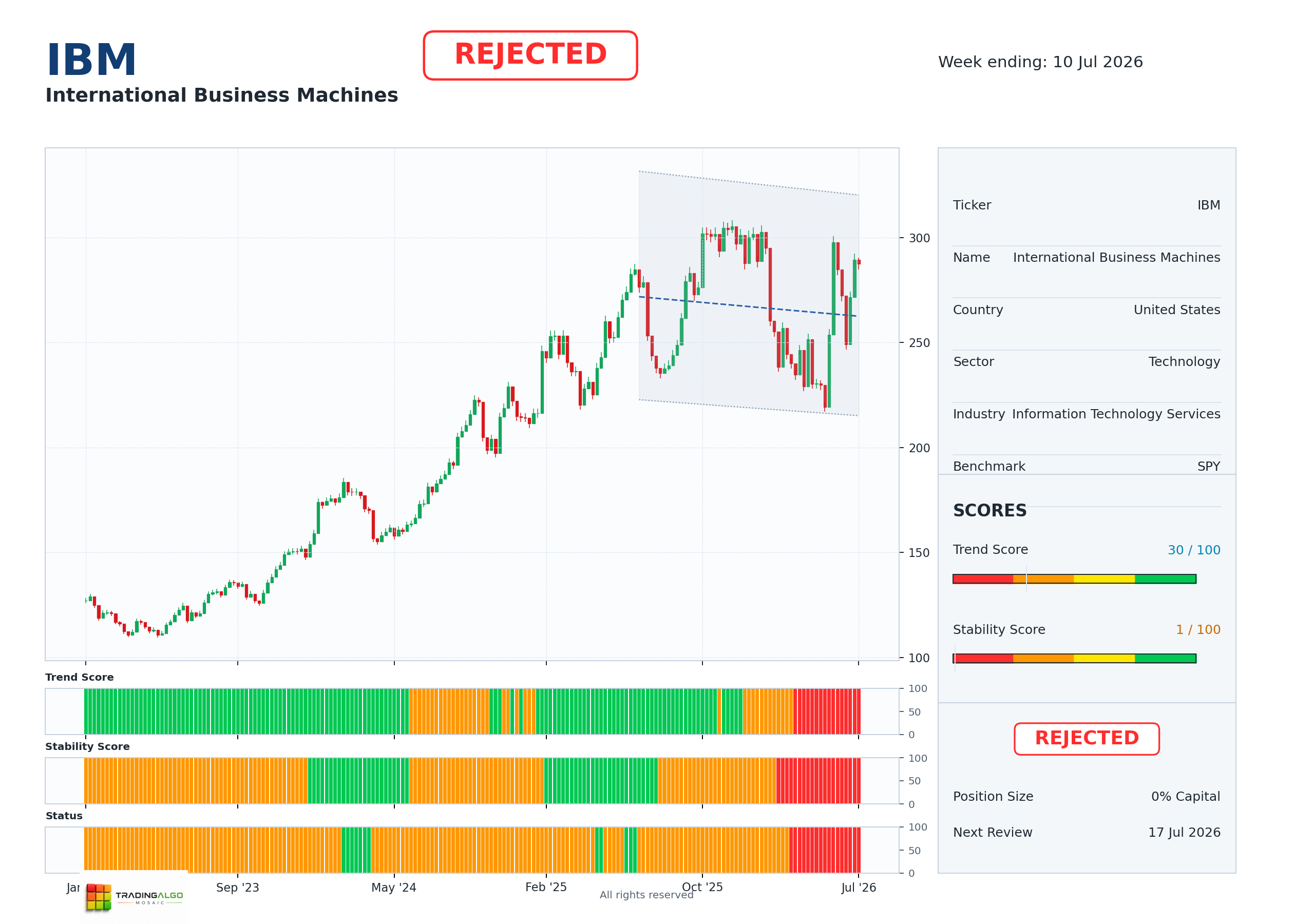 IBM asset chart
