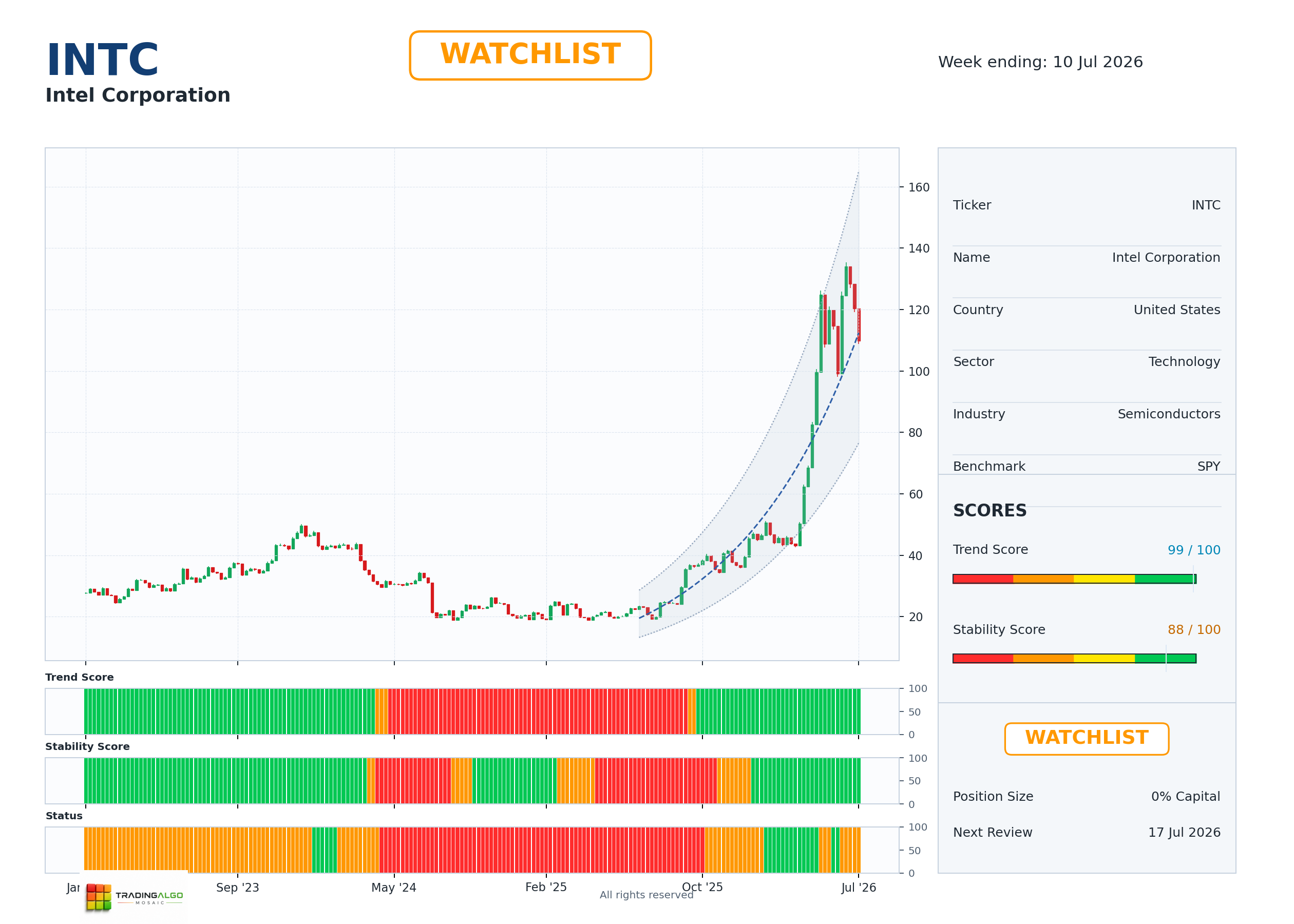 INTC asset chart