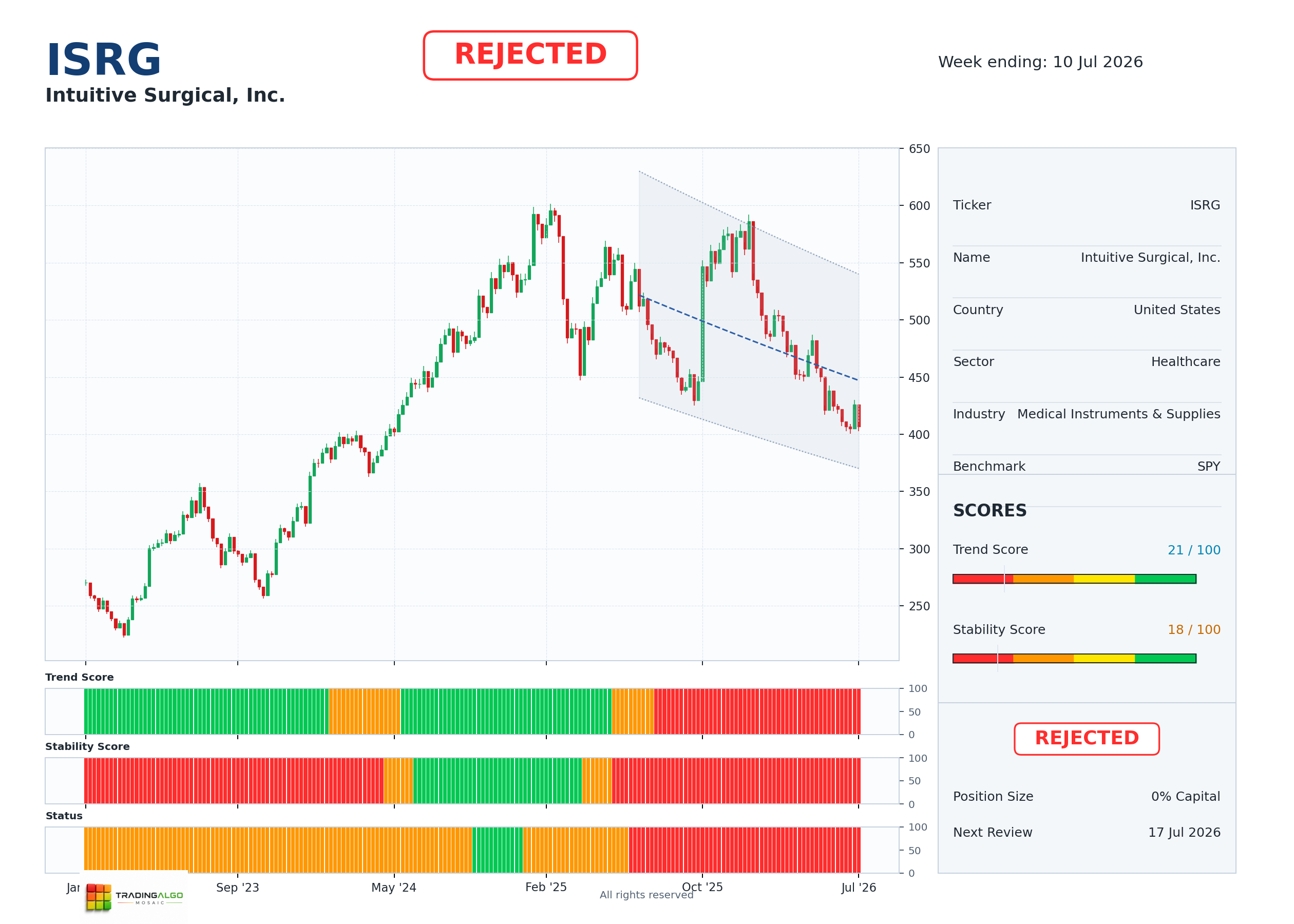 ISRG asset chart