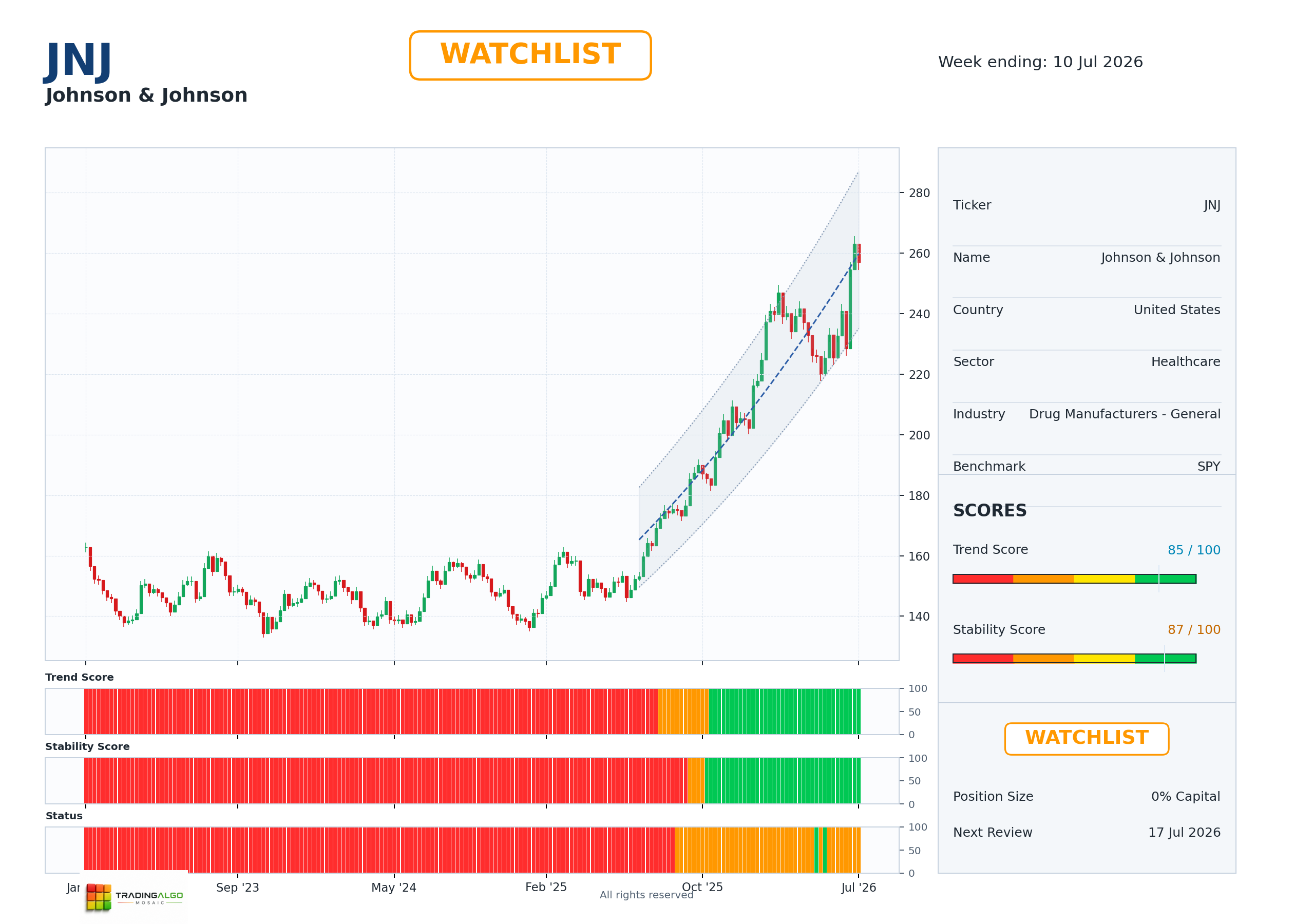 JNJ asset chart