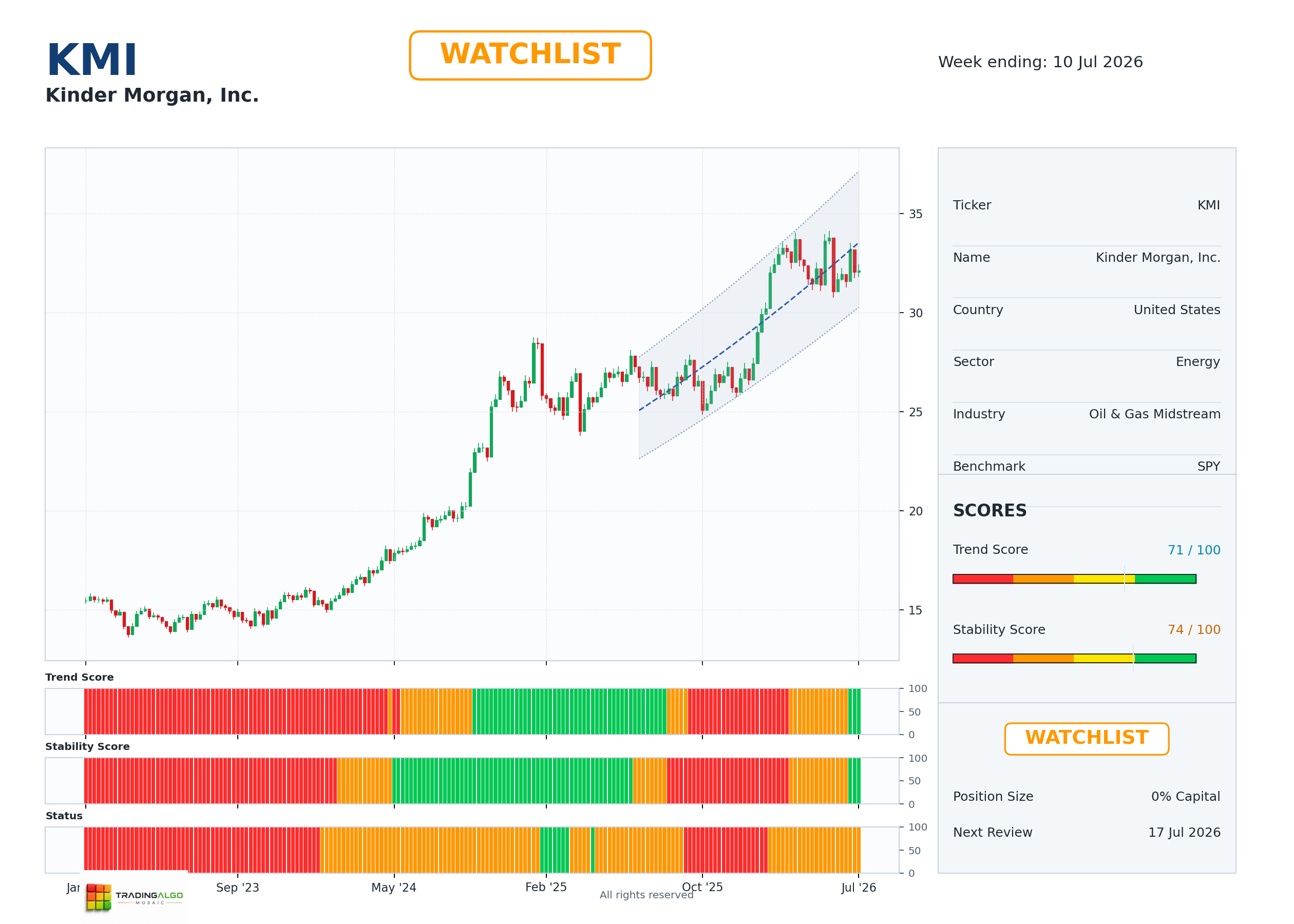 KMI asset chart