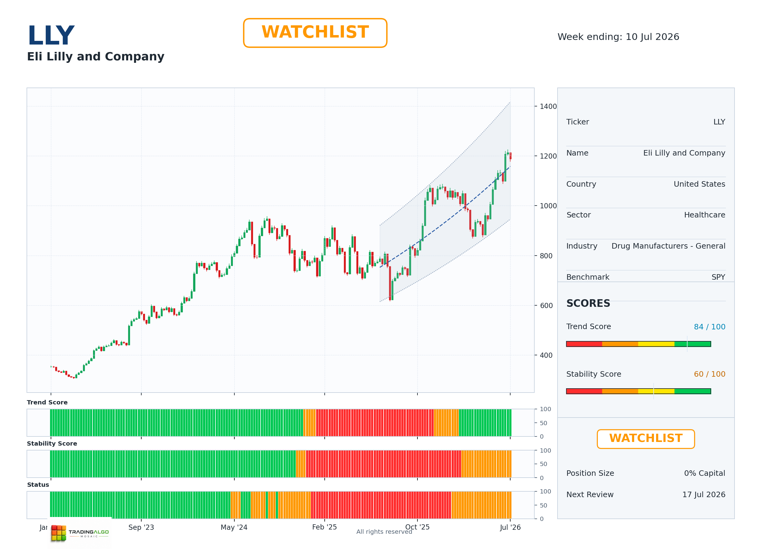 LLY asset chart