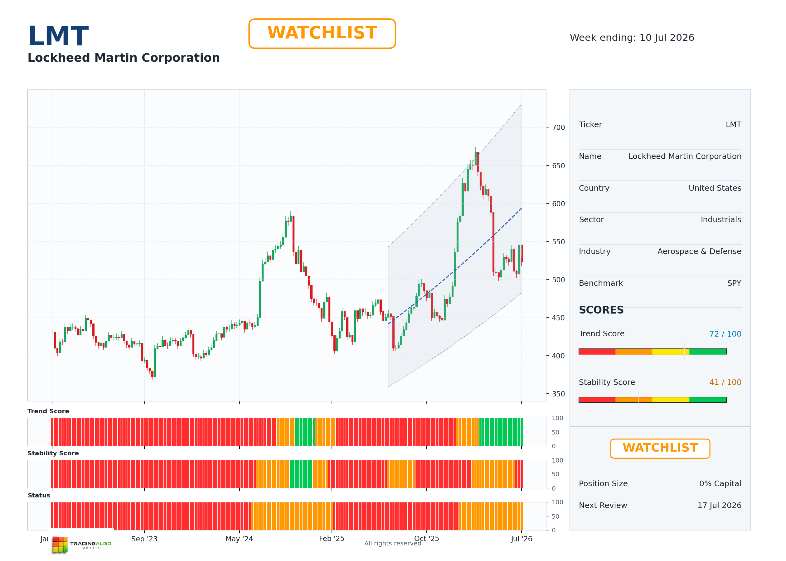 LMT asset chart