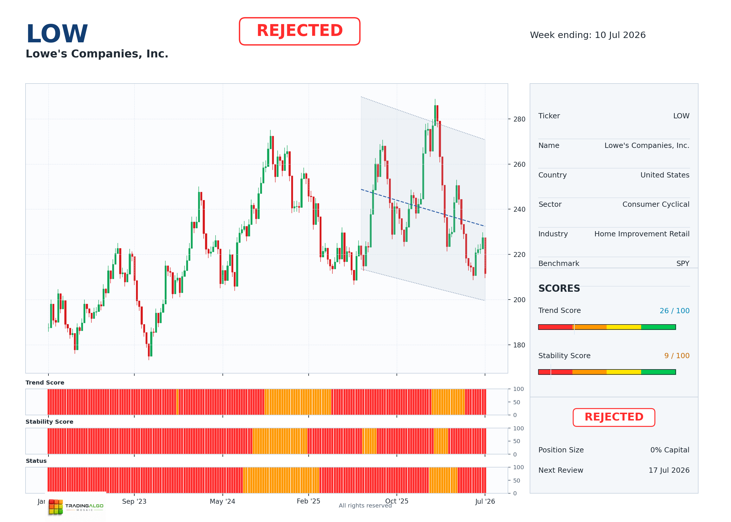 LOW asset chart