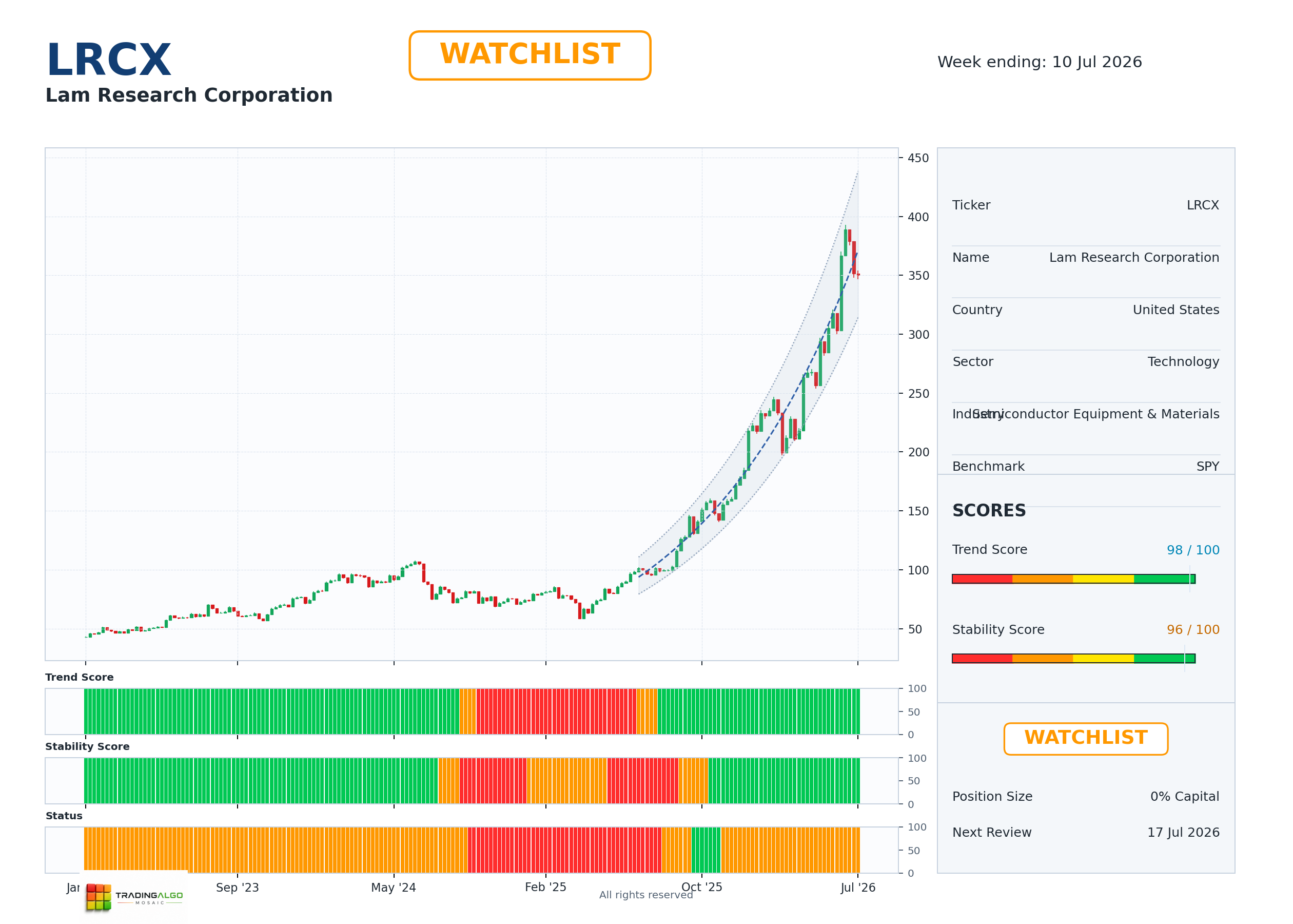 LRCX asset chart
