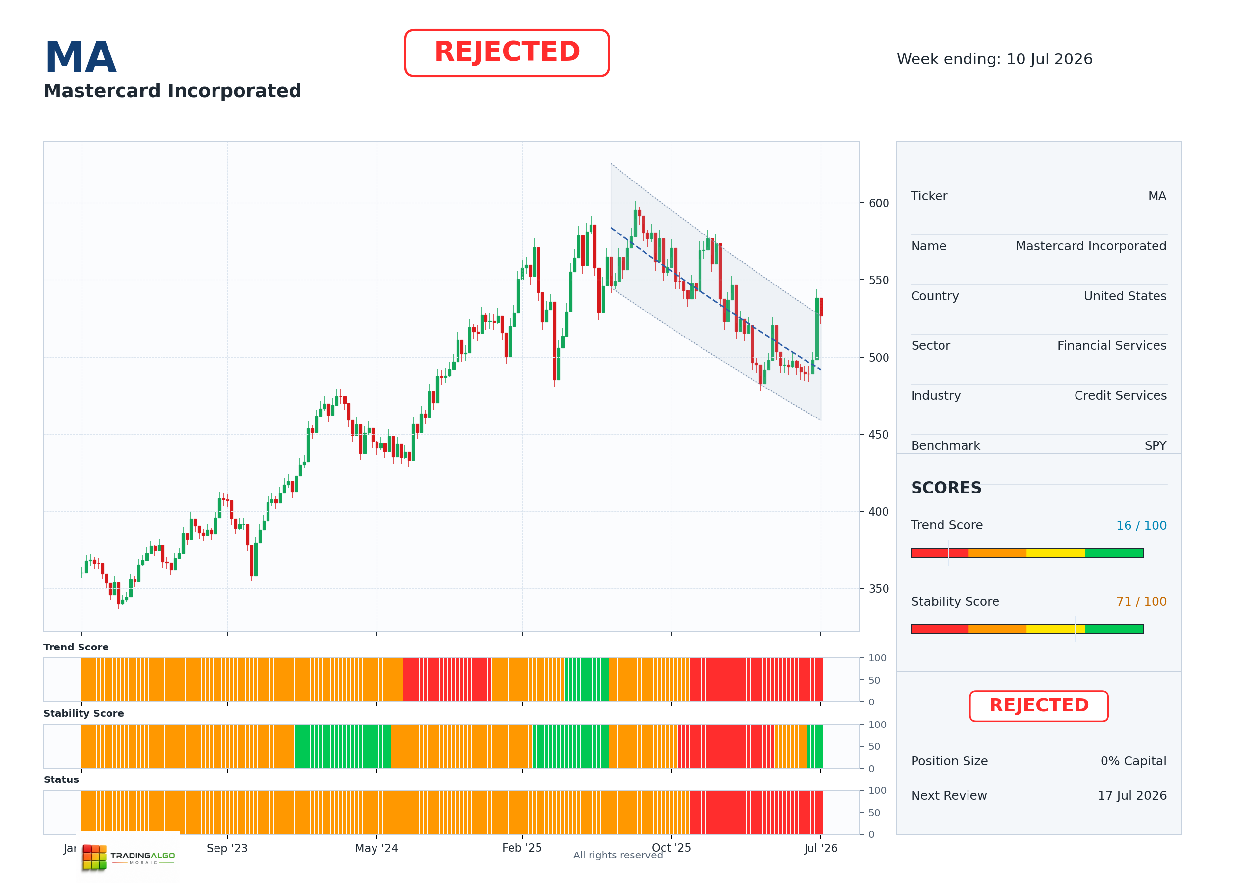 MA asset chart