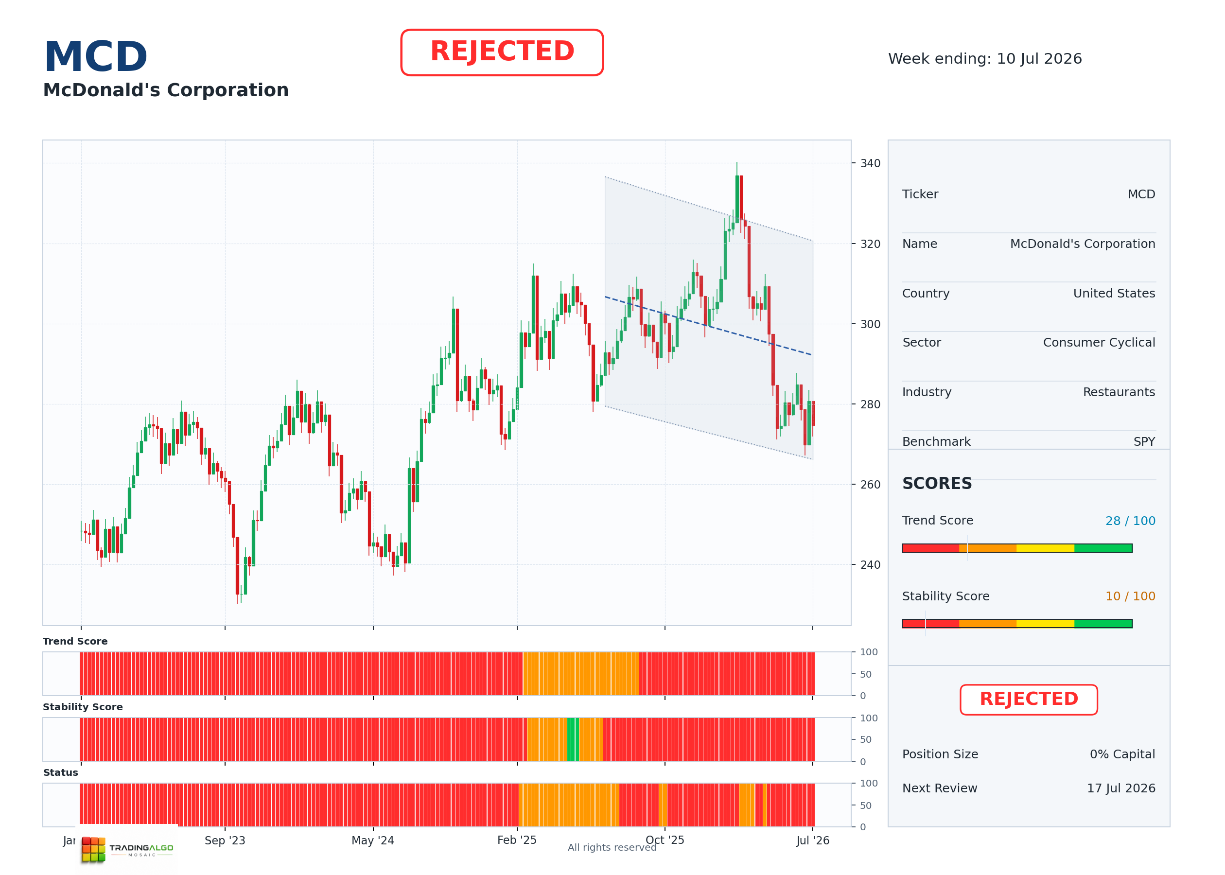 MCD asset chart