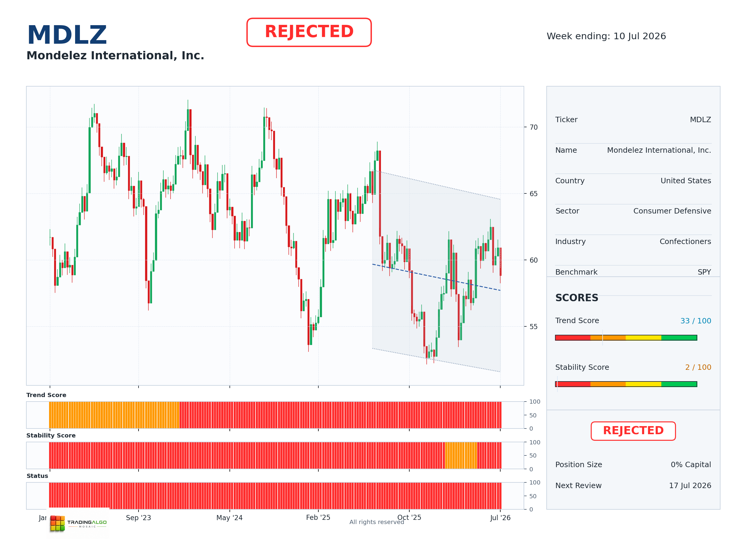 MDLZ asset chart