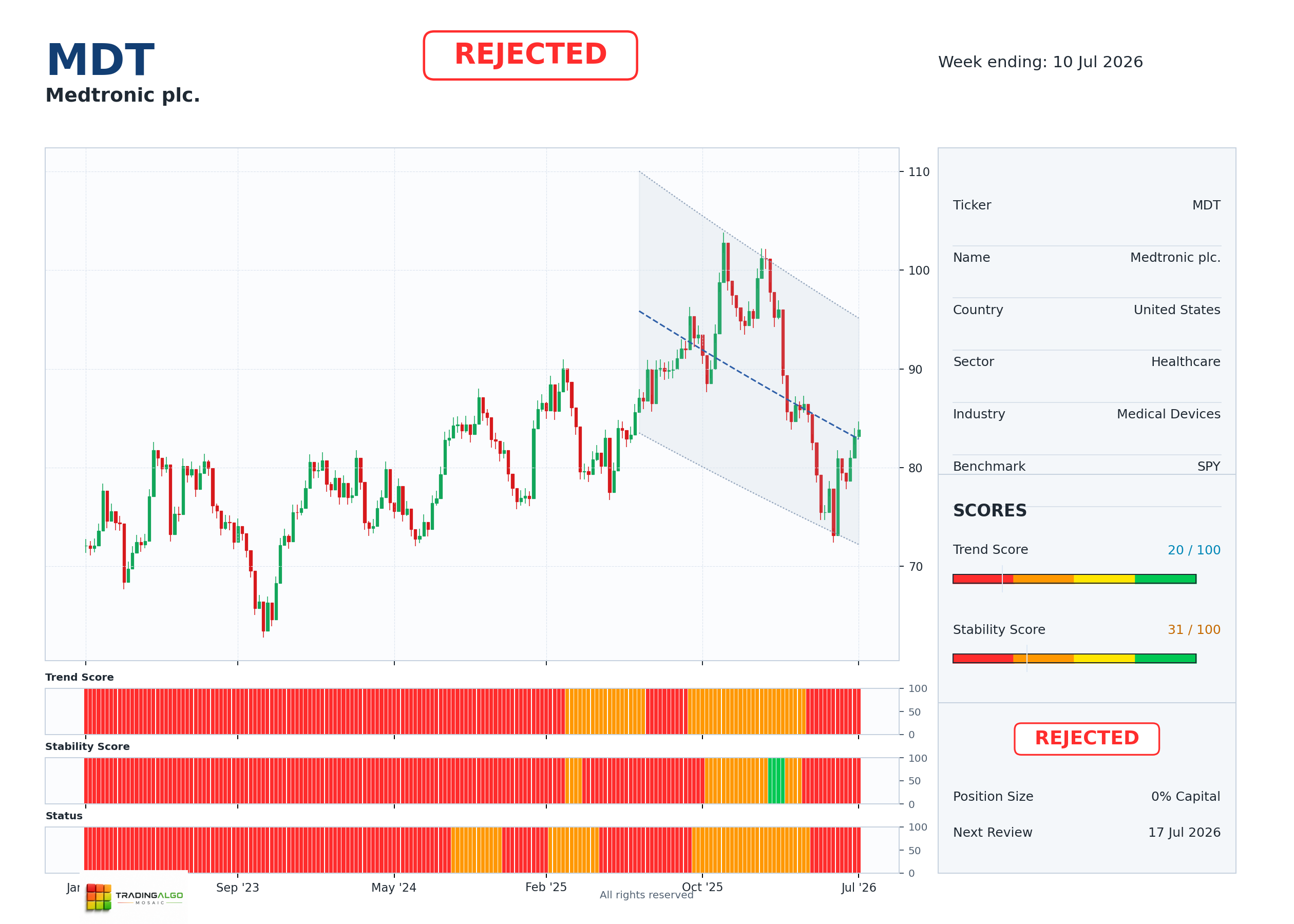 MDT asset chart