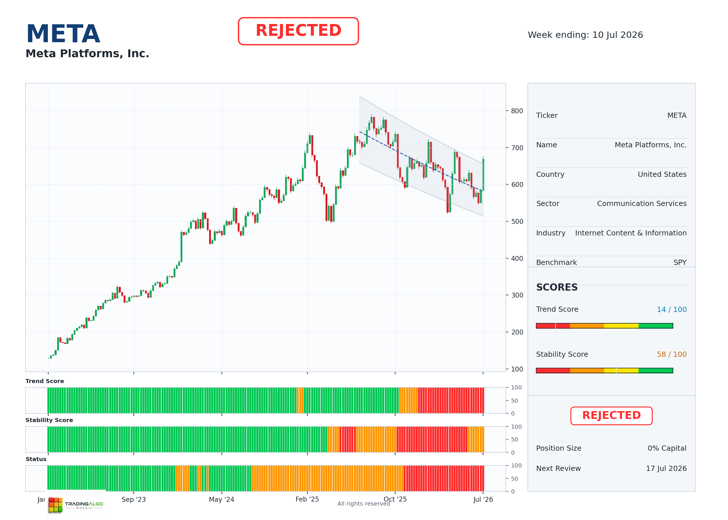 META asset chart