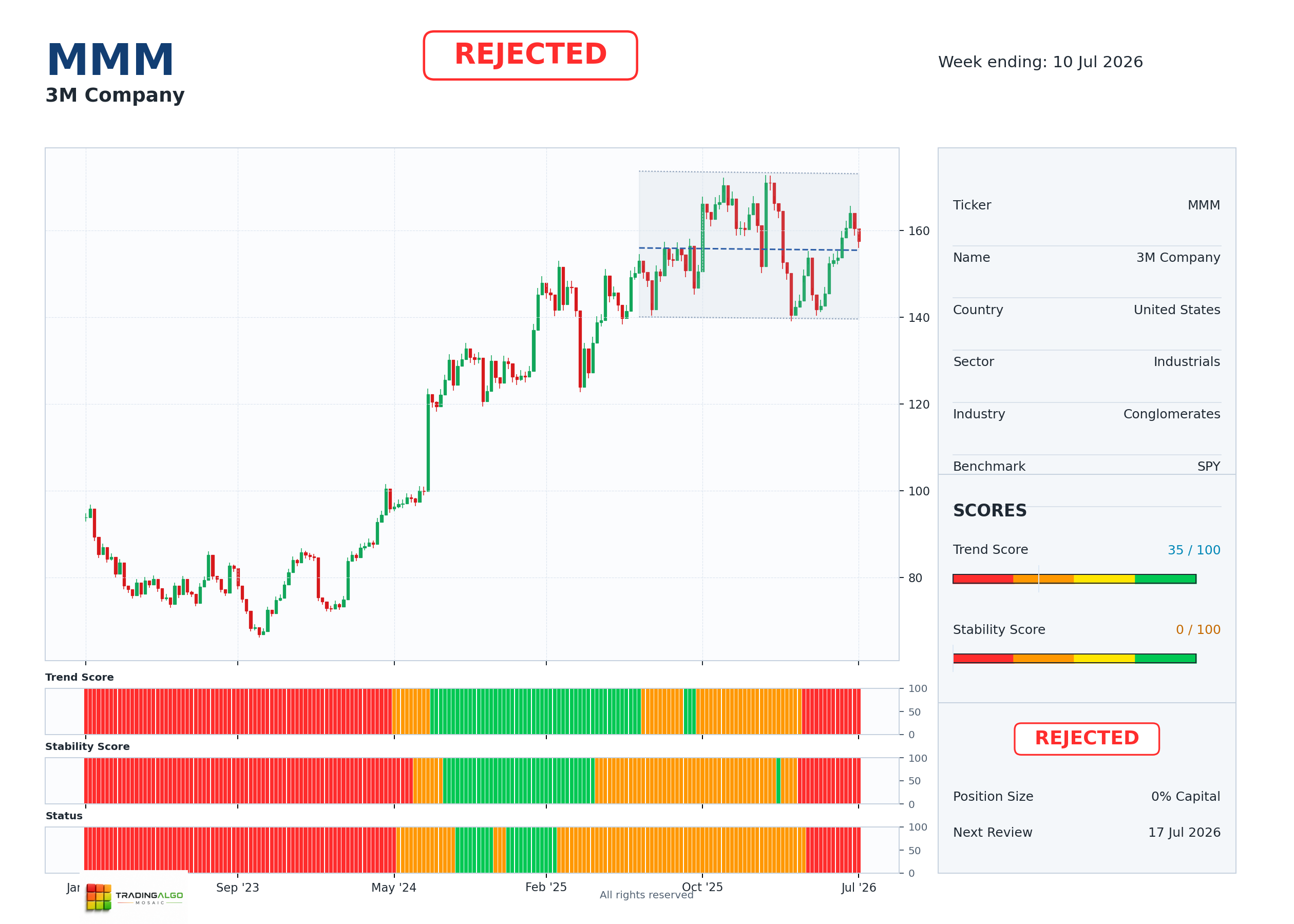 MMM asset chart