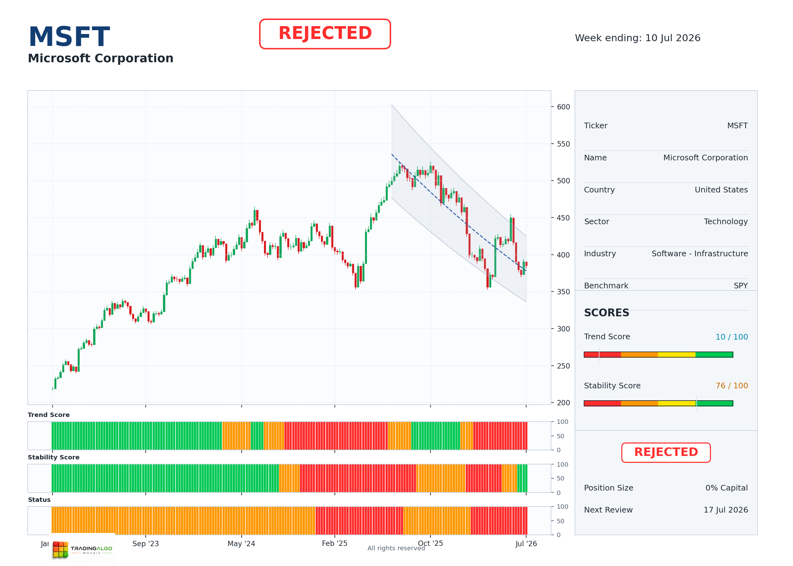 MSFT asset chart