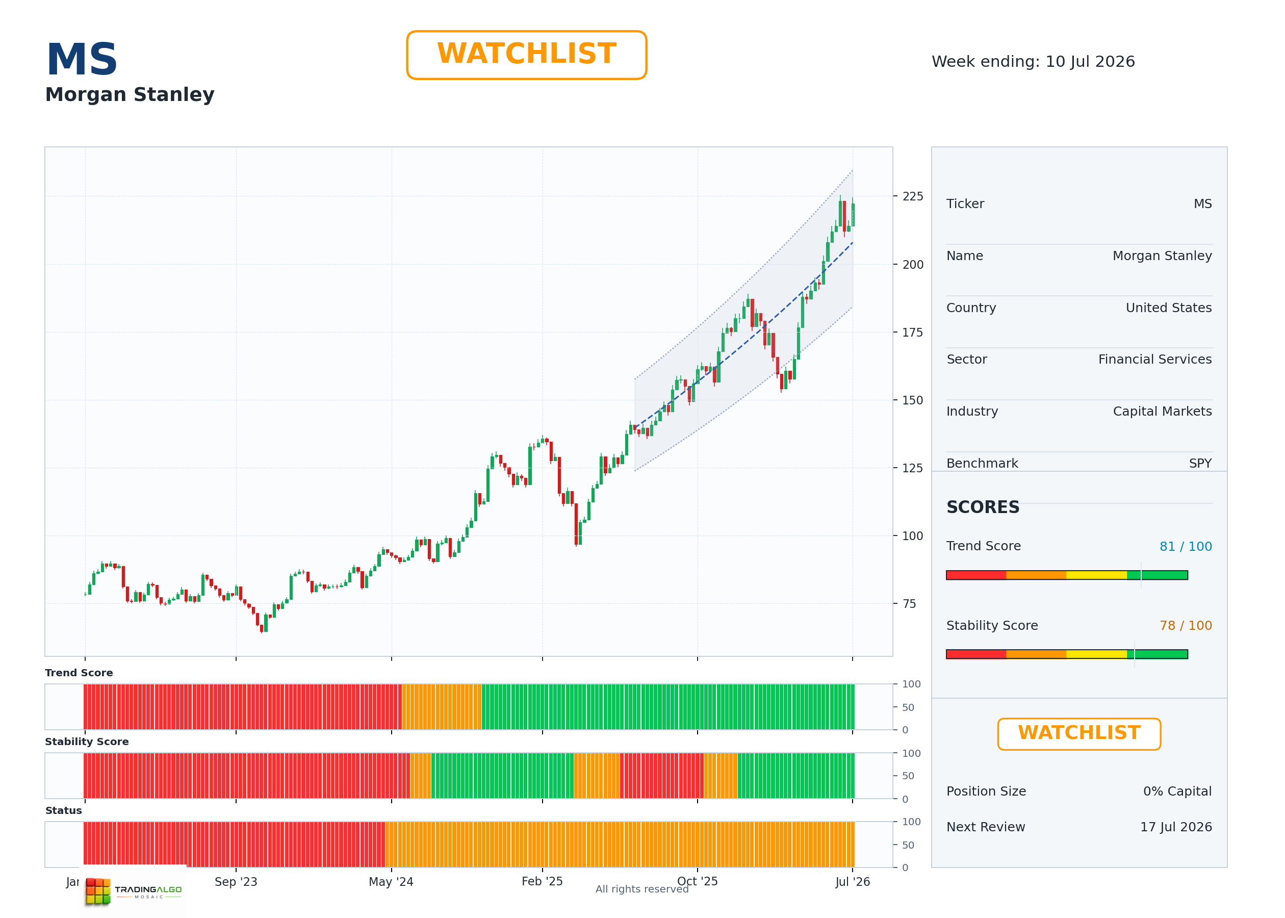 MS asset chart