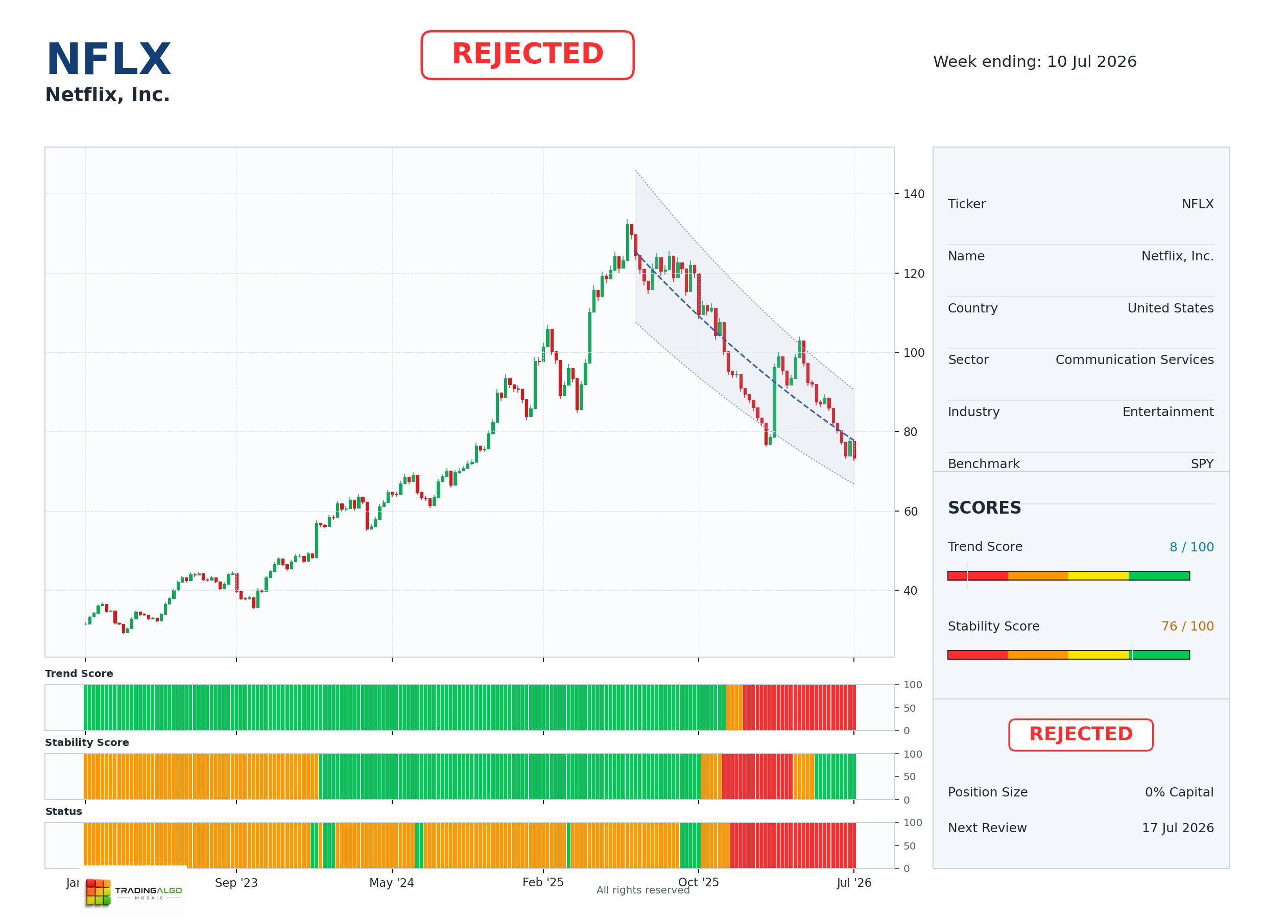 NFLX asset chart