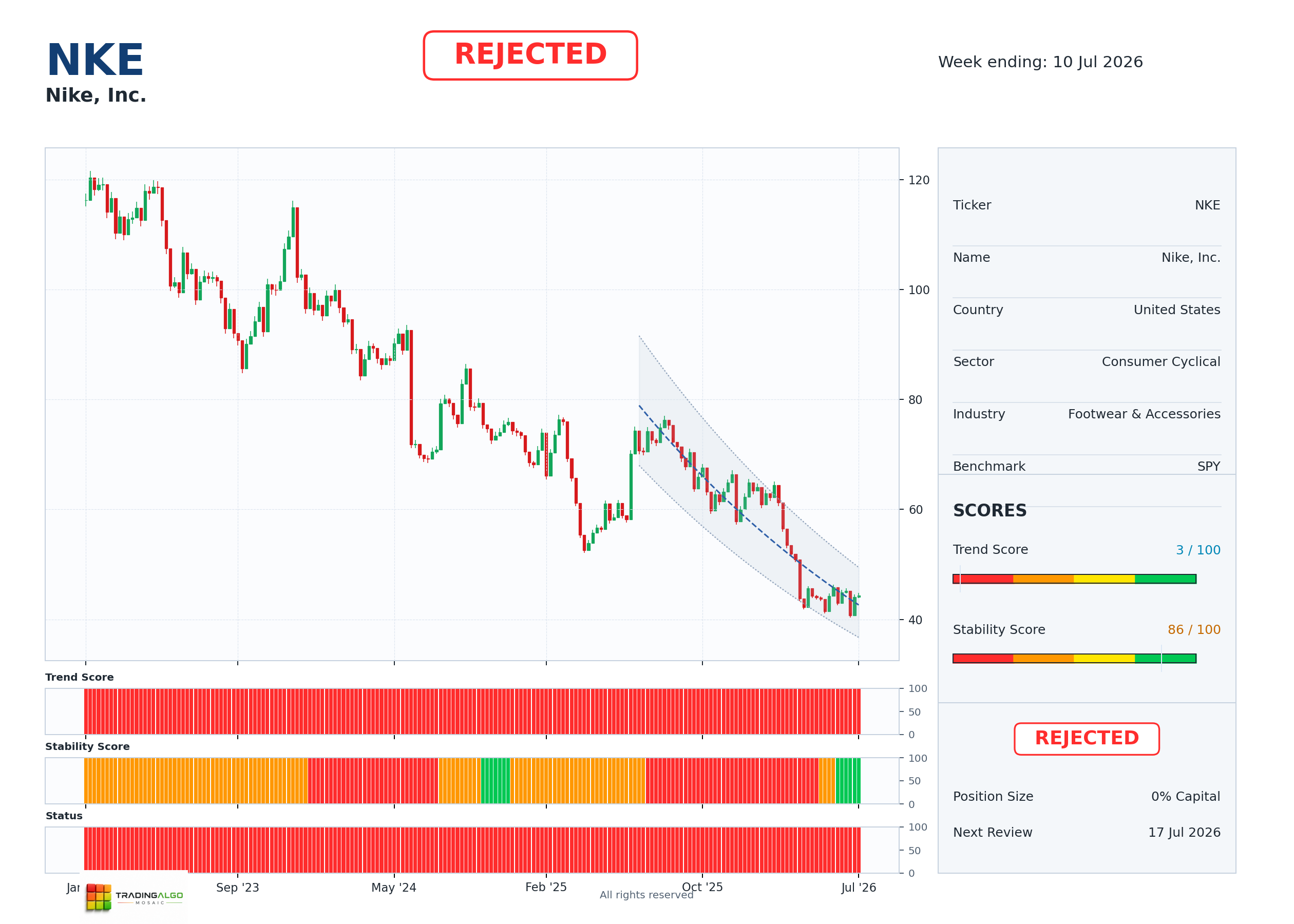 NKE asset chart