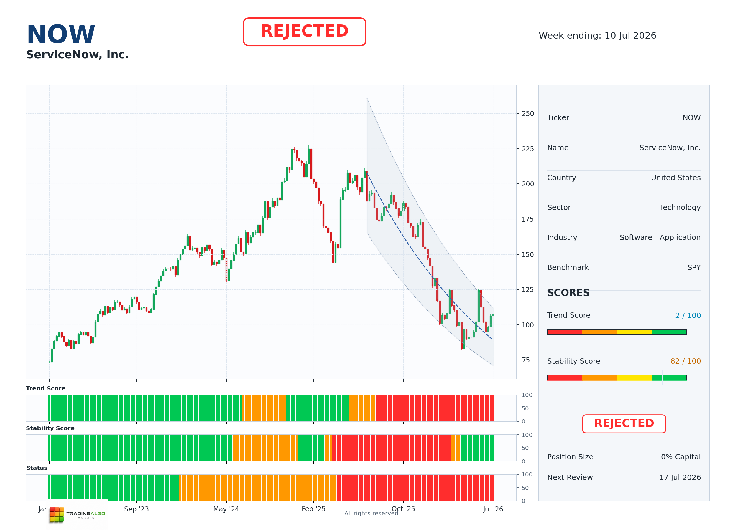 NOW asset chart